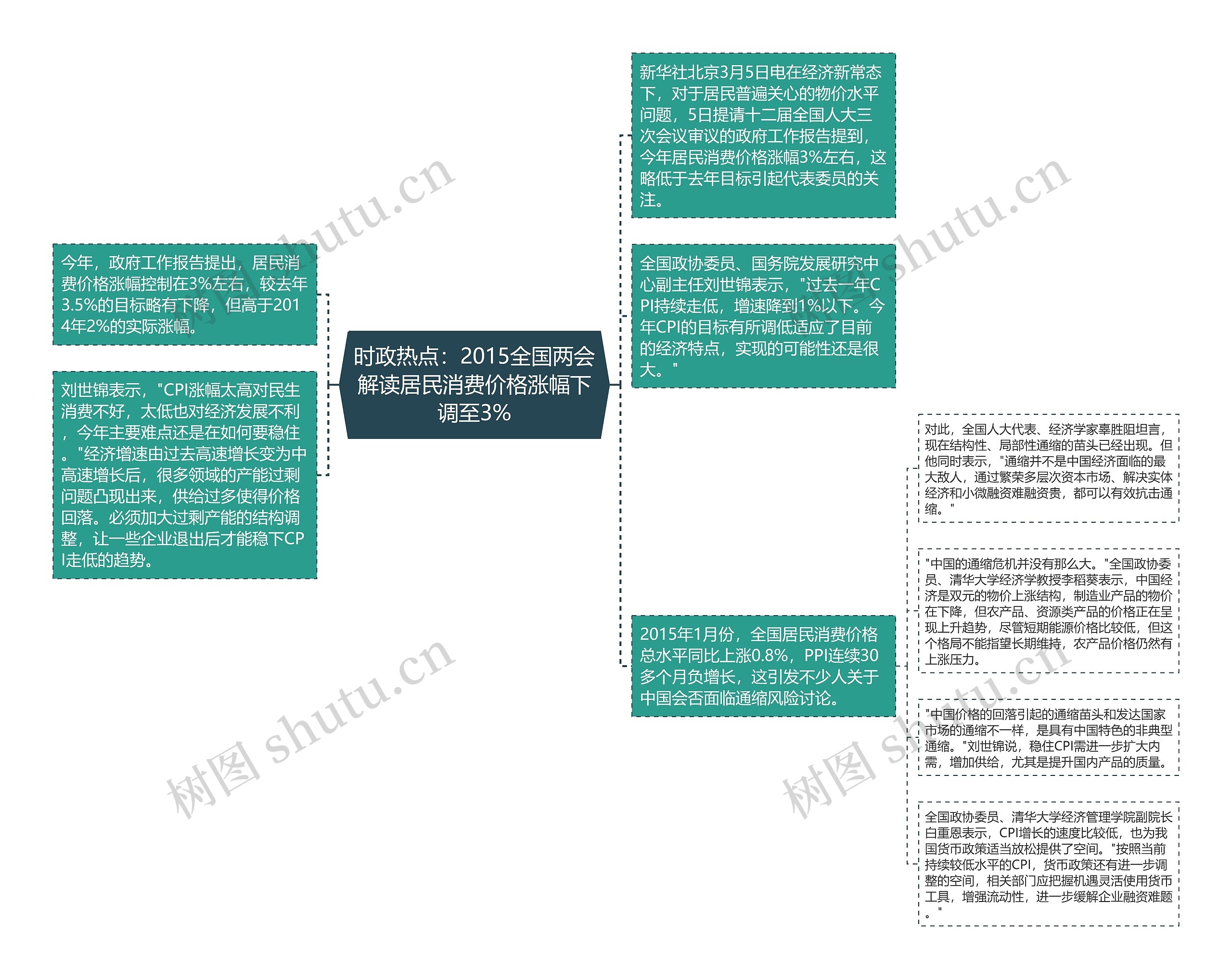 时政热点：2015全国两会解读居民消费价格涨幅下调至3%