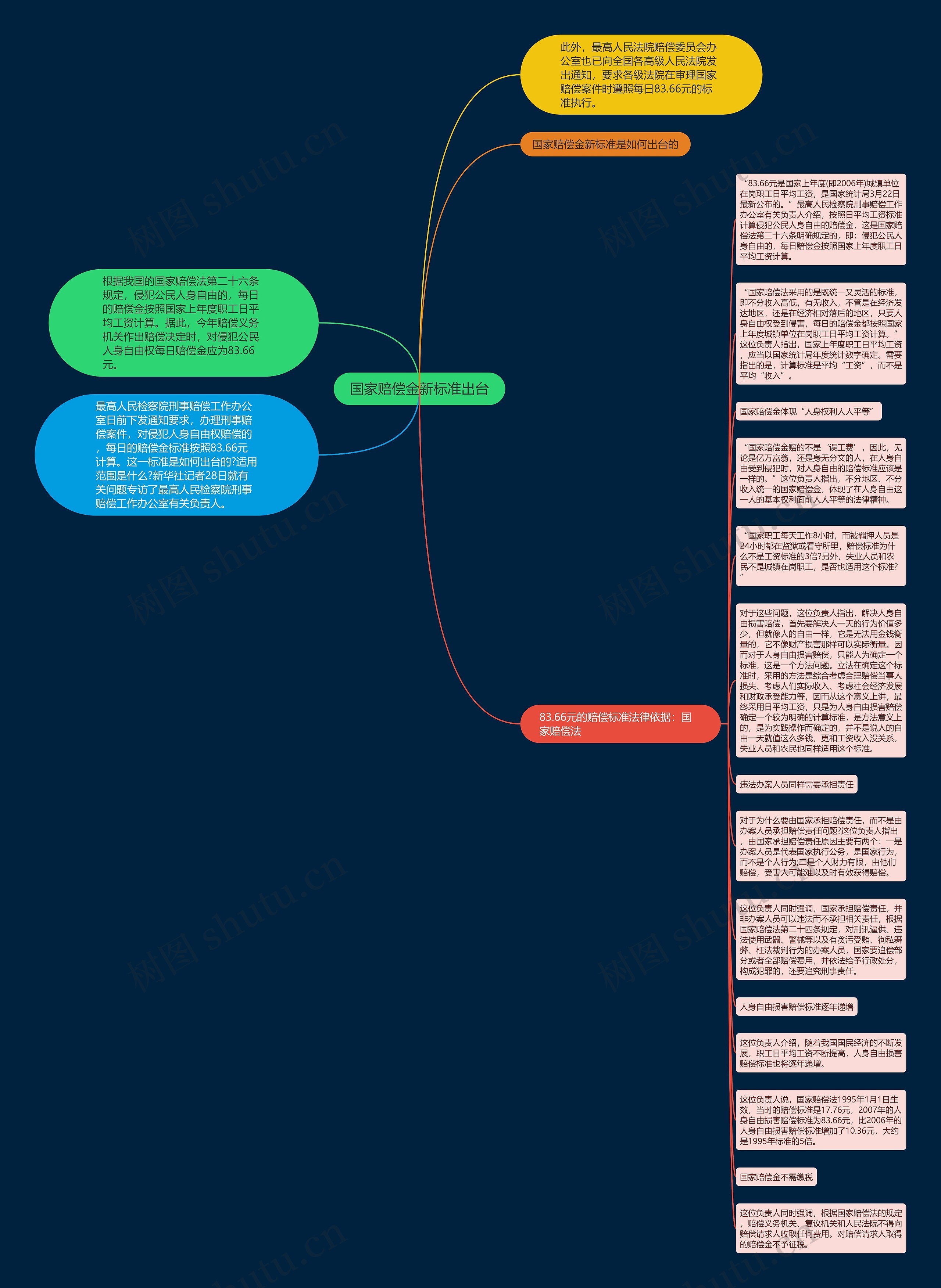国家赔偿金新标准出台思维导图