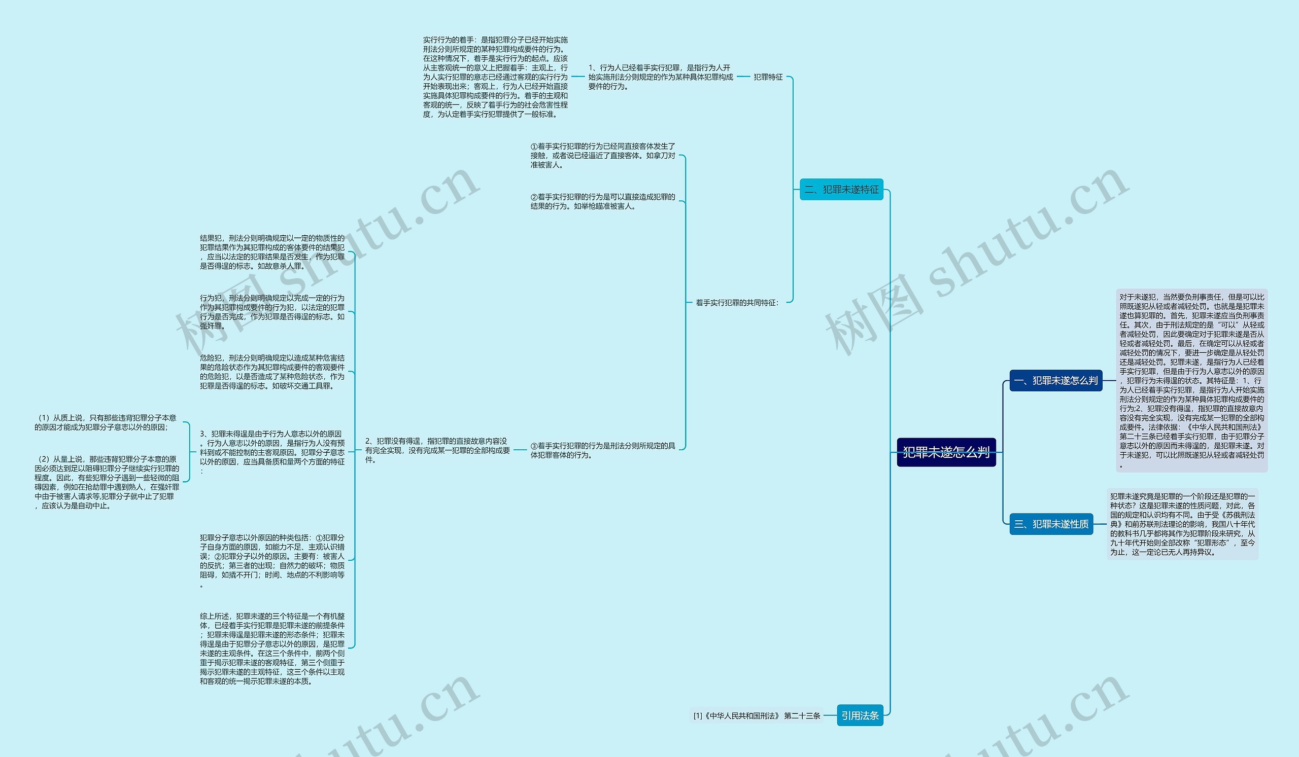 犯罪未遂怎么判思维导图