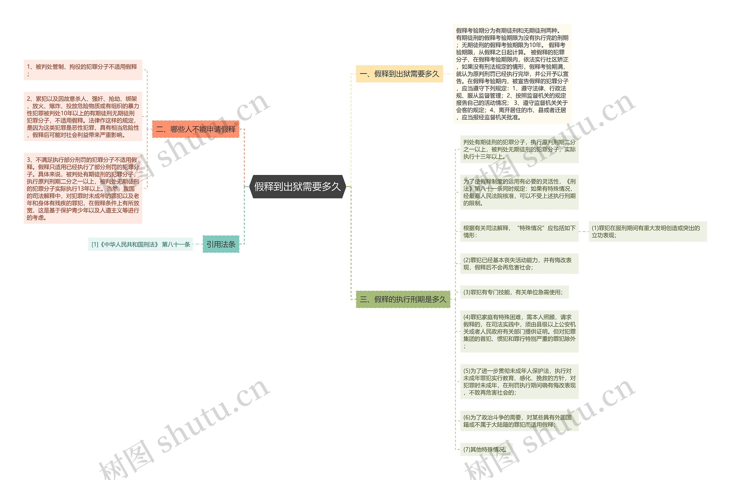 假释到出狱需要多久思维导图