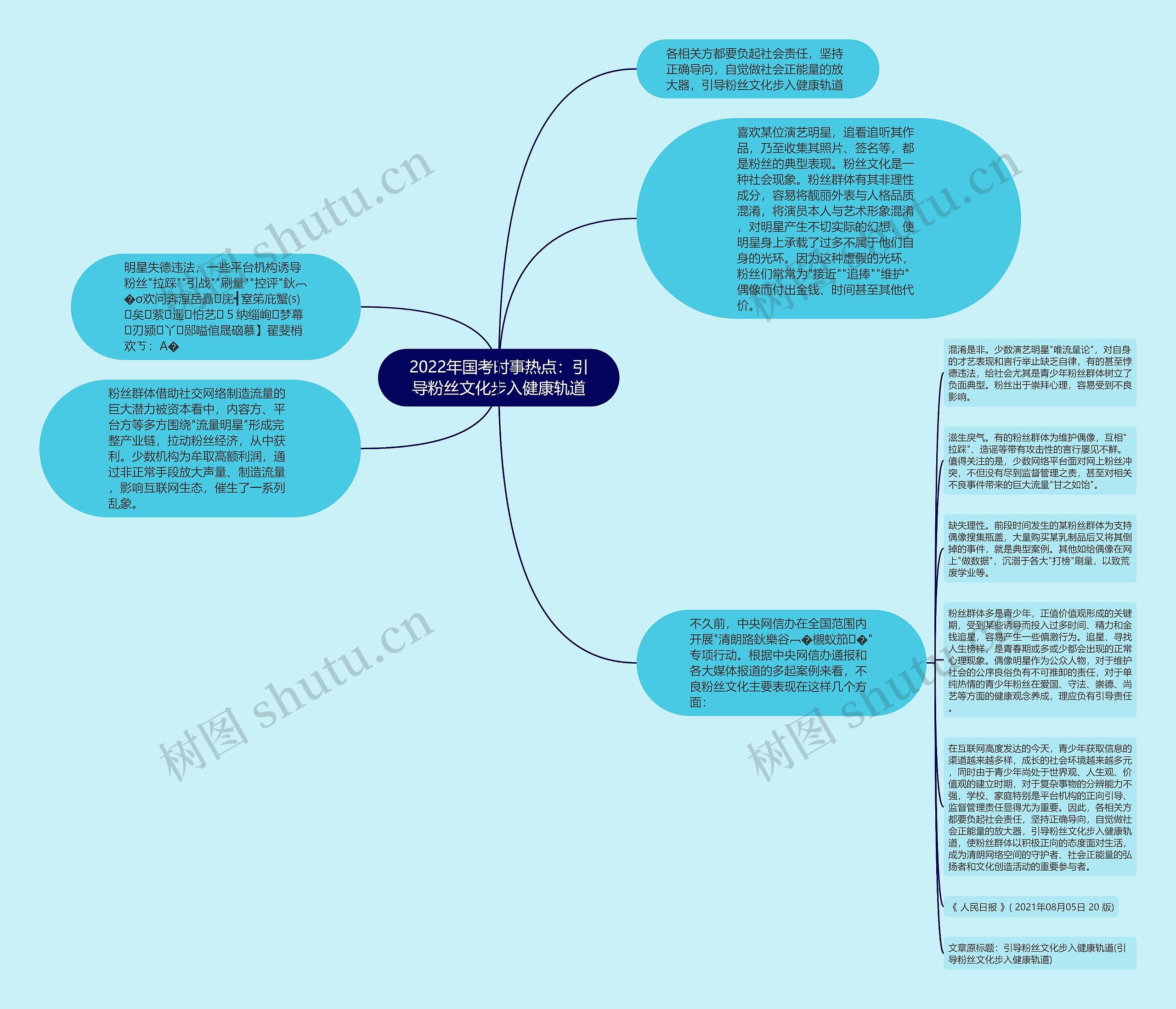 2022年国考时事热点：引导粉丝文化步入健康轨道思维导图