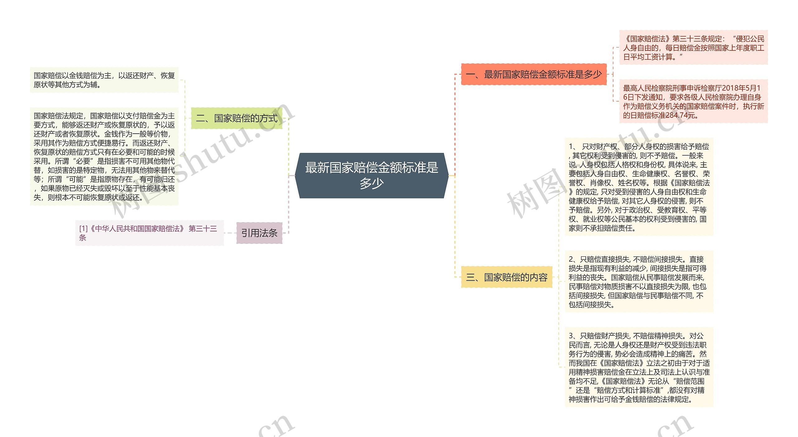 最新国家赔偿金额标准是多少思维导图