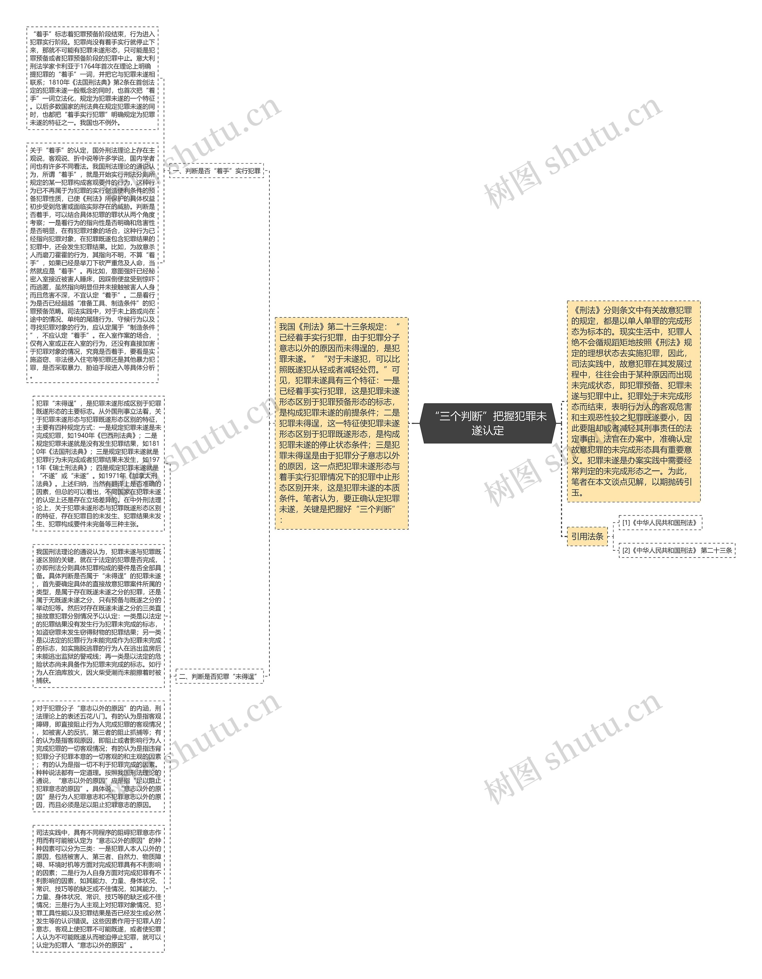 “三个判断”把握犯罪未遂认定思维导图