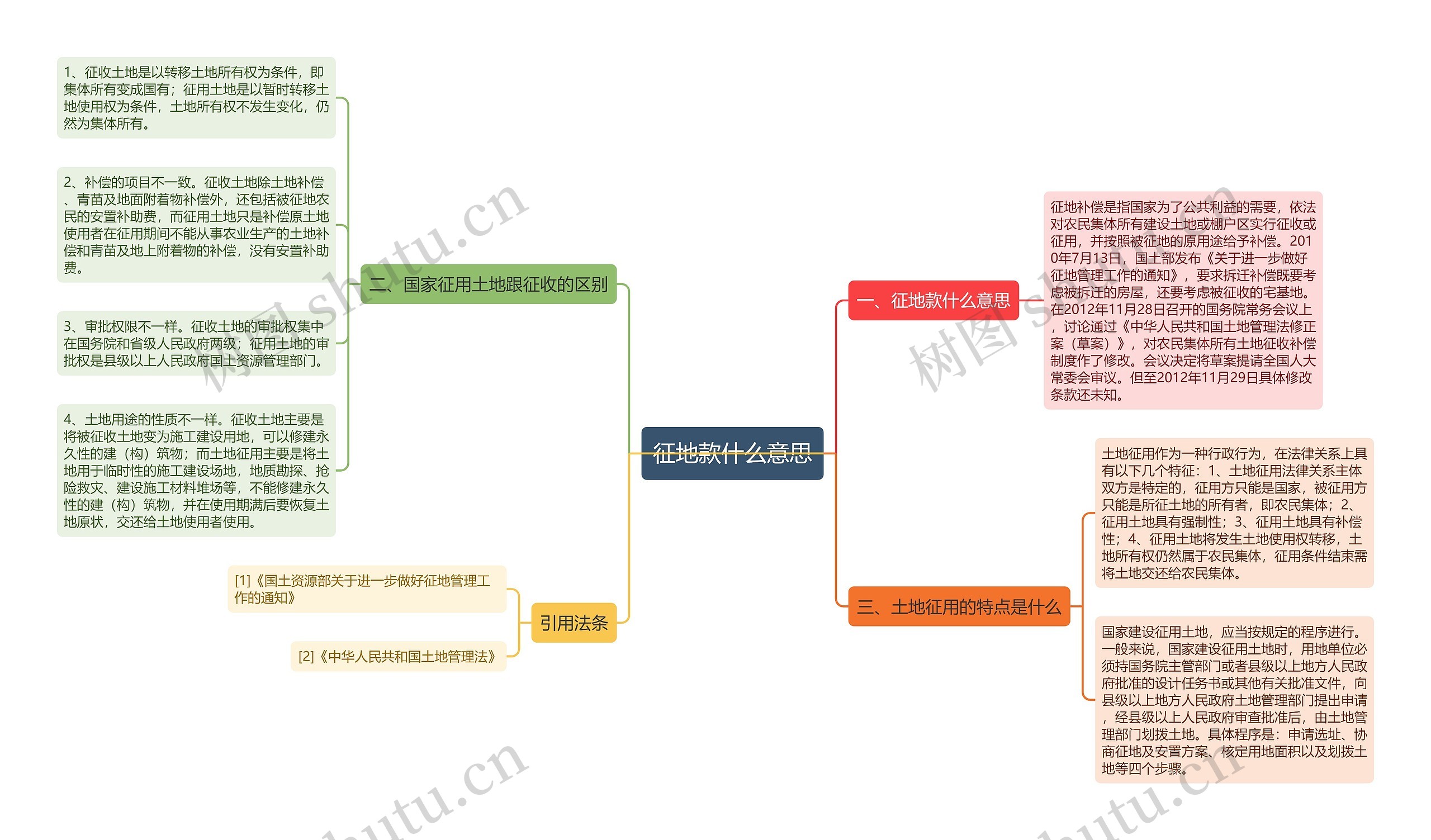 征地款什么意思思维导图