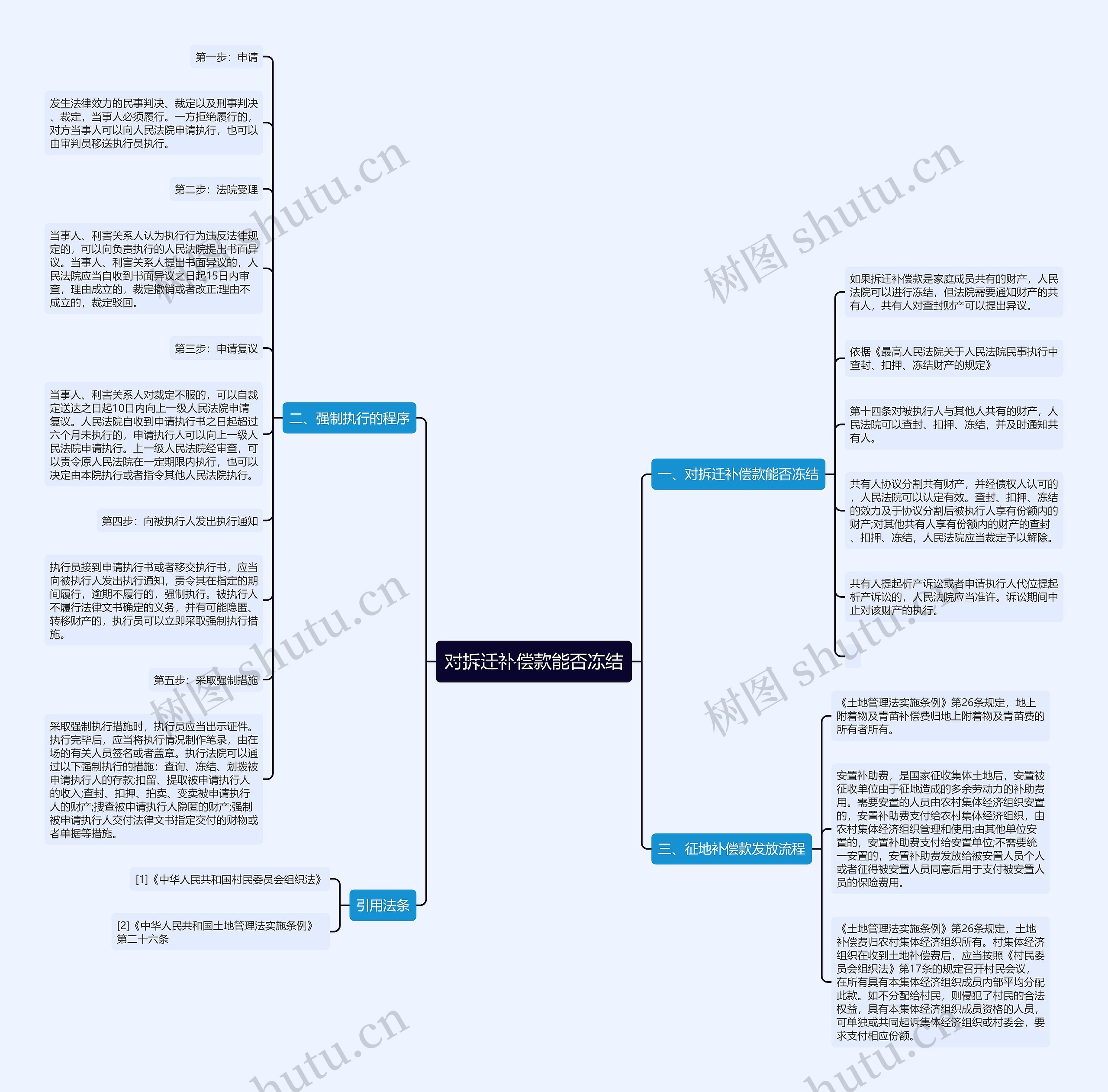 对拆迁补偿款能否冻结思维导图