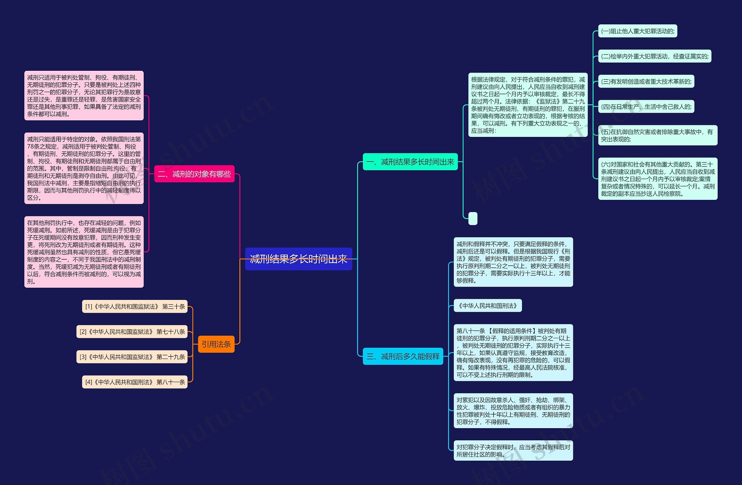 减刑结果多长时间出来思维导图