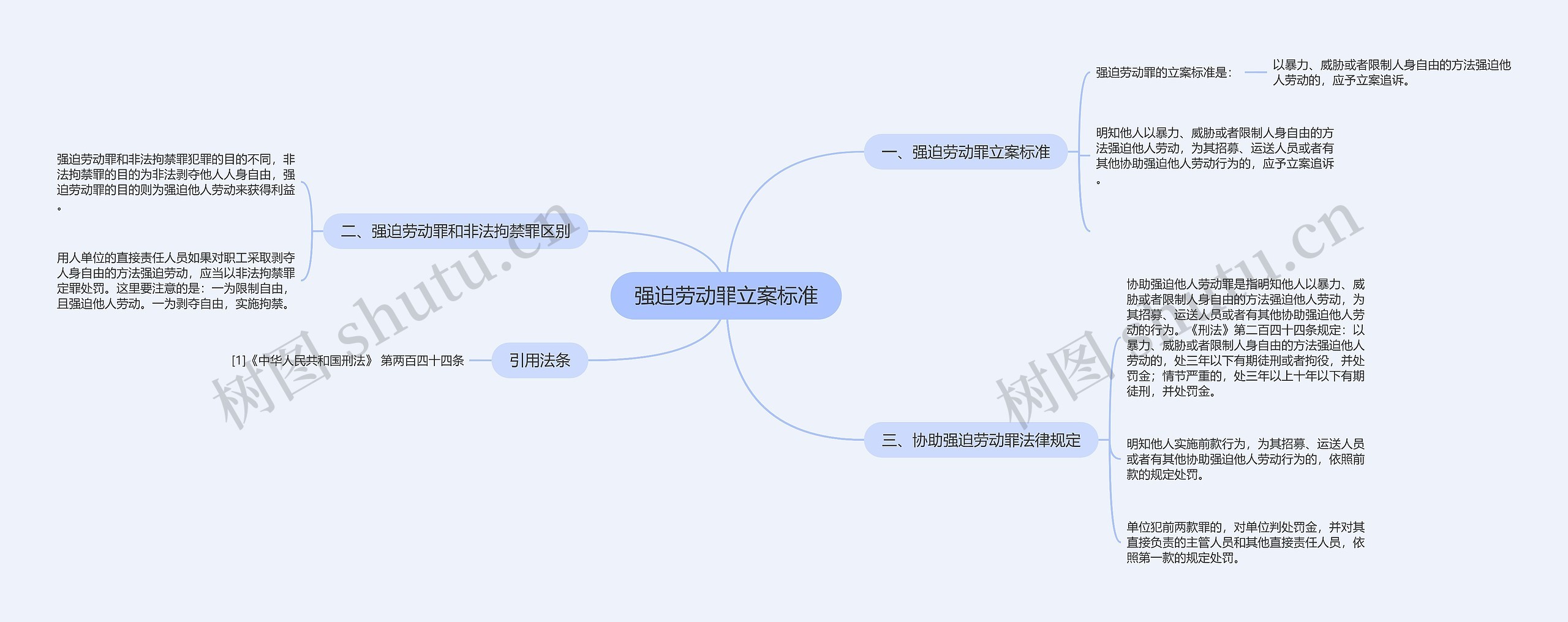 强迫劳动罪立案标准思维导图