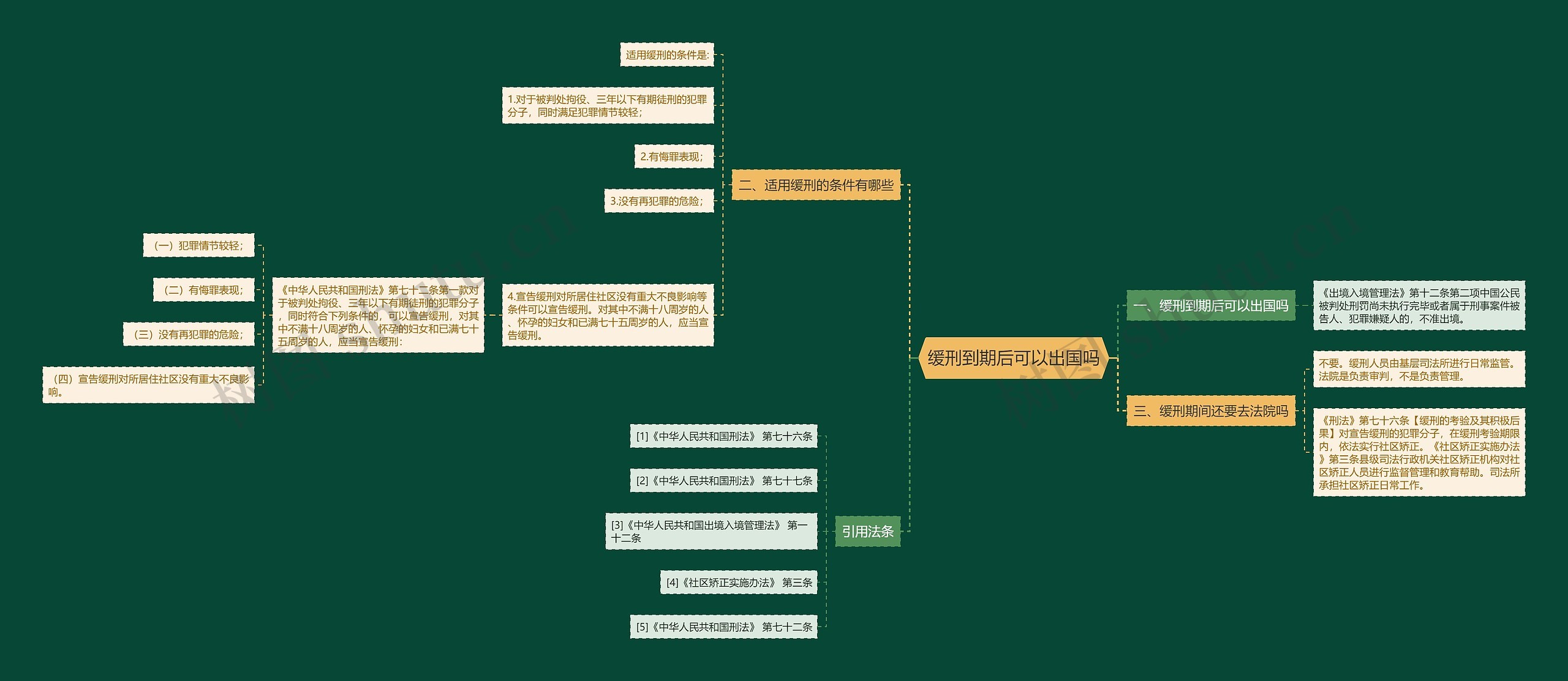 缓刑到期后可以出国吗思维导图