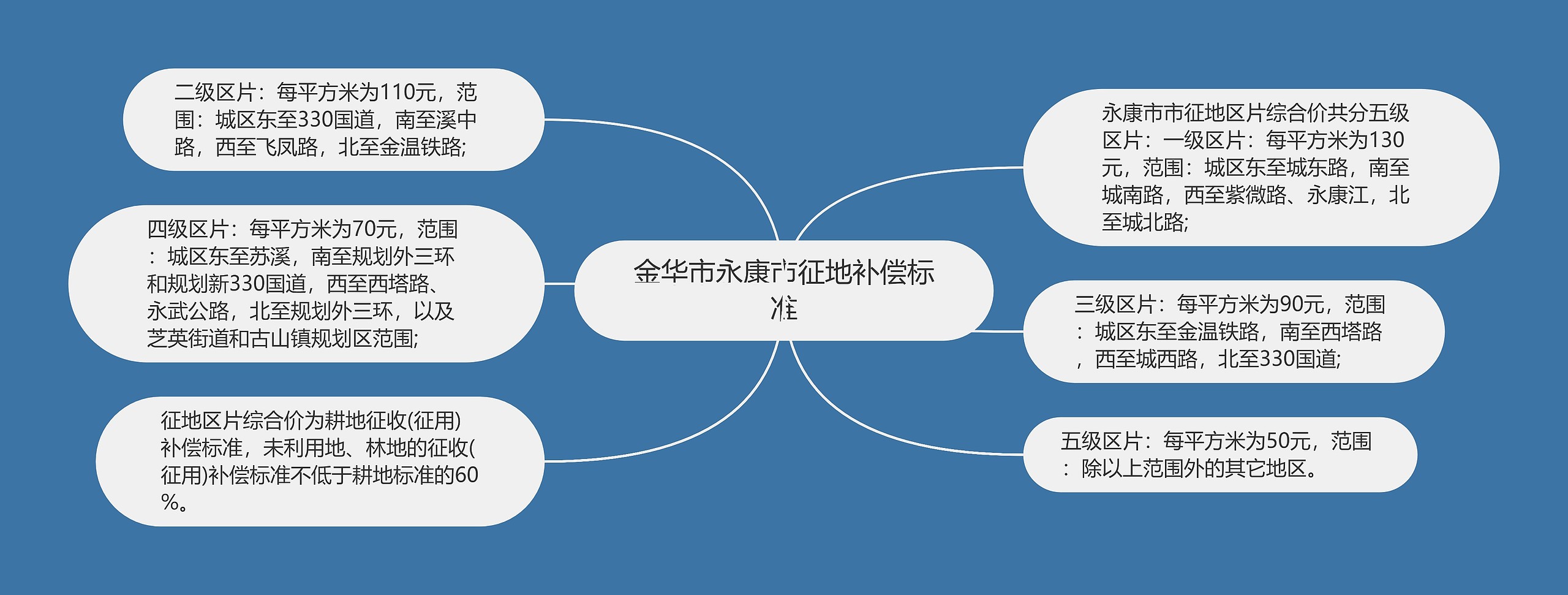 金华市永康市征地补偿标准思维导图