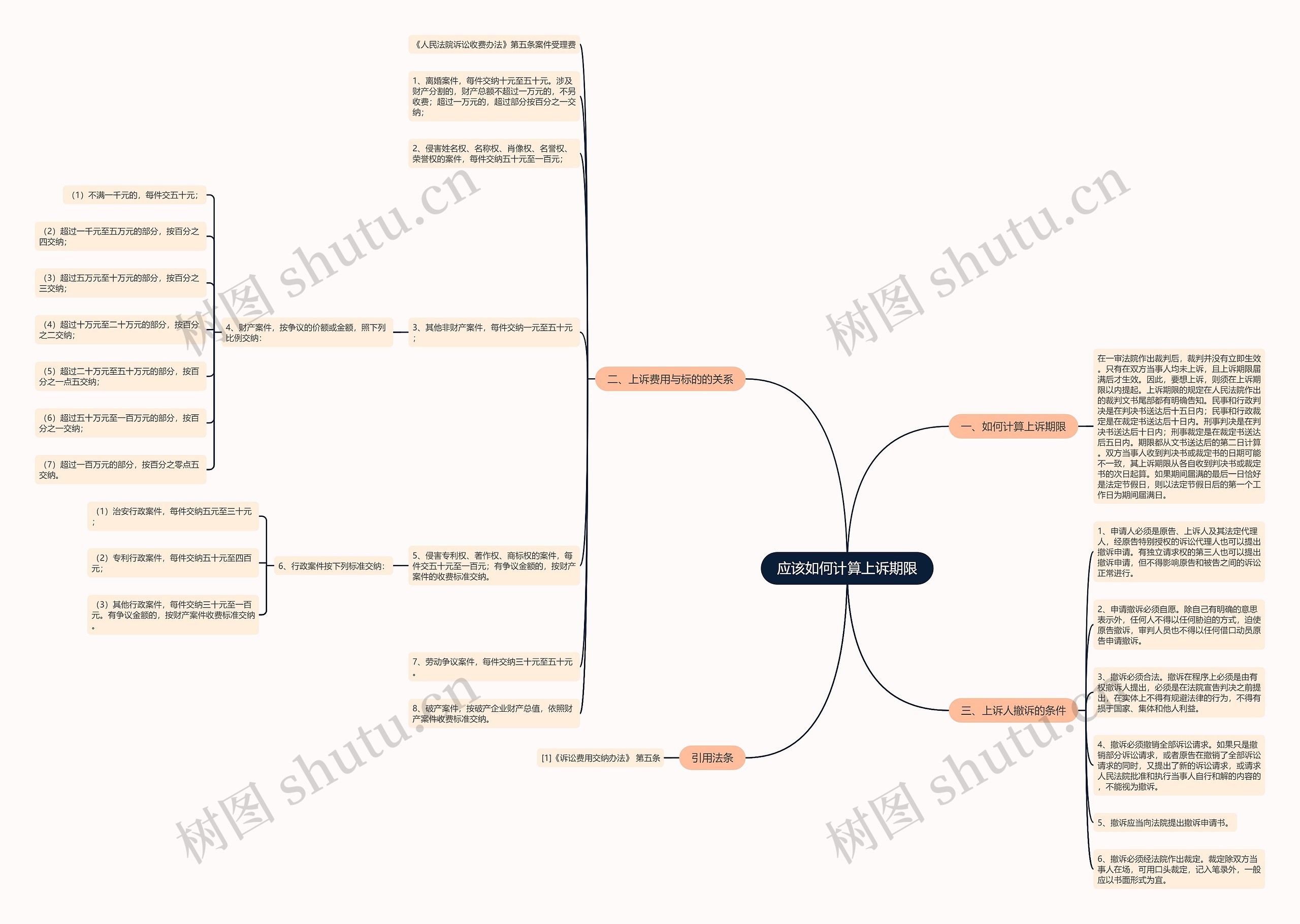 应该如何计算上诉期限思维导图