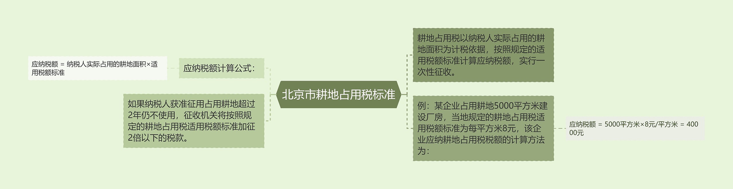 北京市耕地占用税标准思维导图