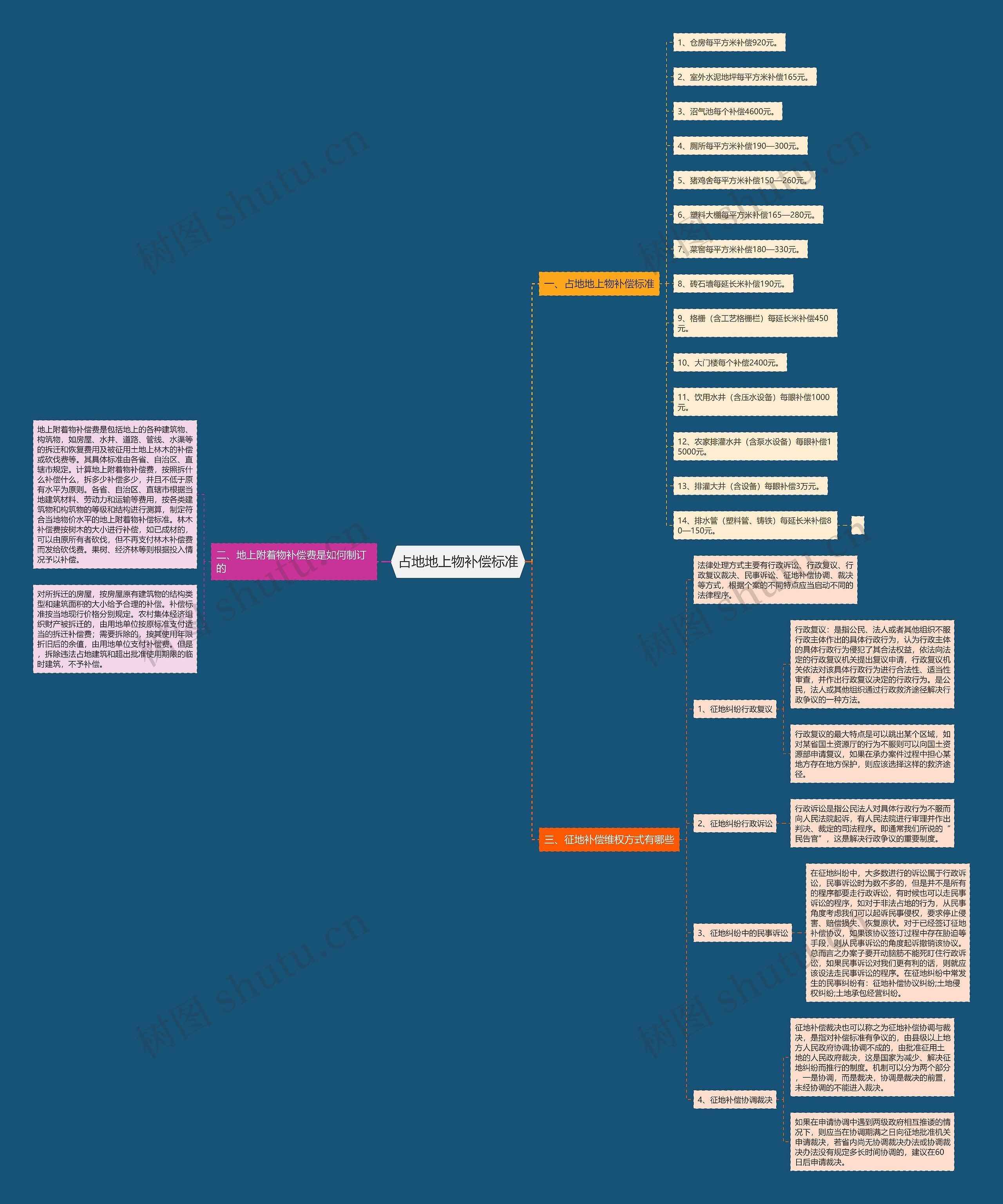 占地地上物补偿标准思维导图