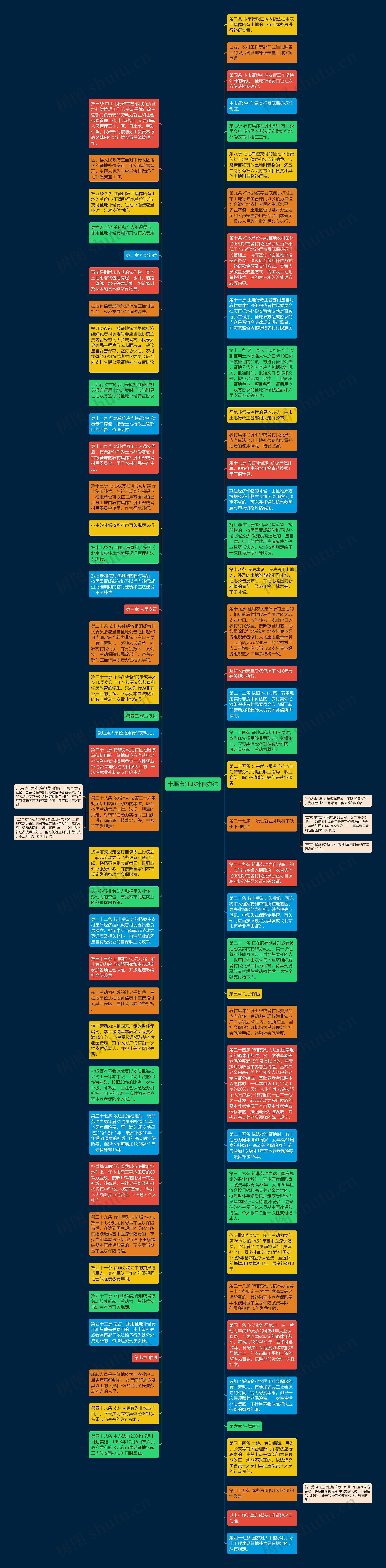 十堰市征地补偿办法思维导图