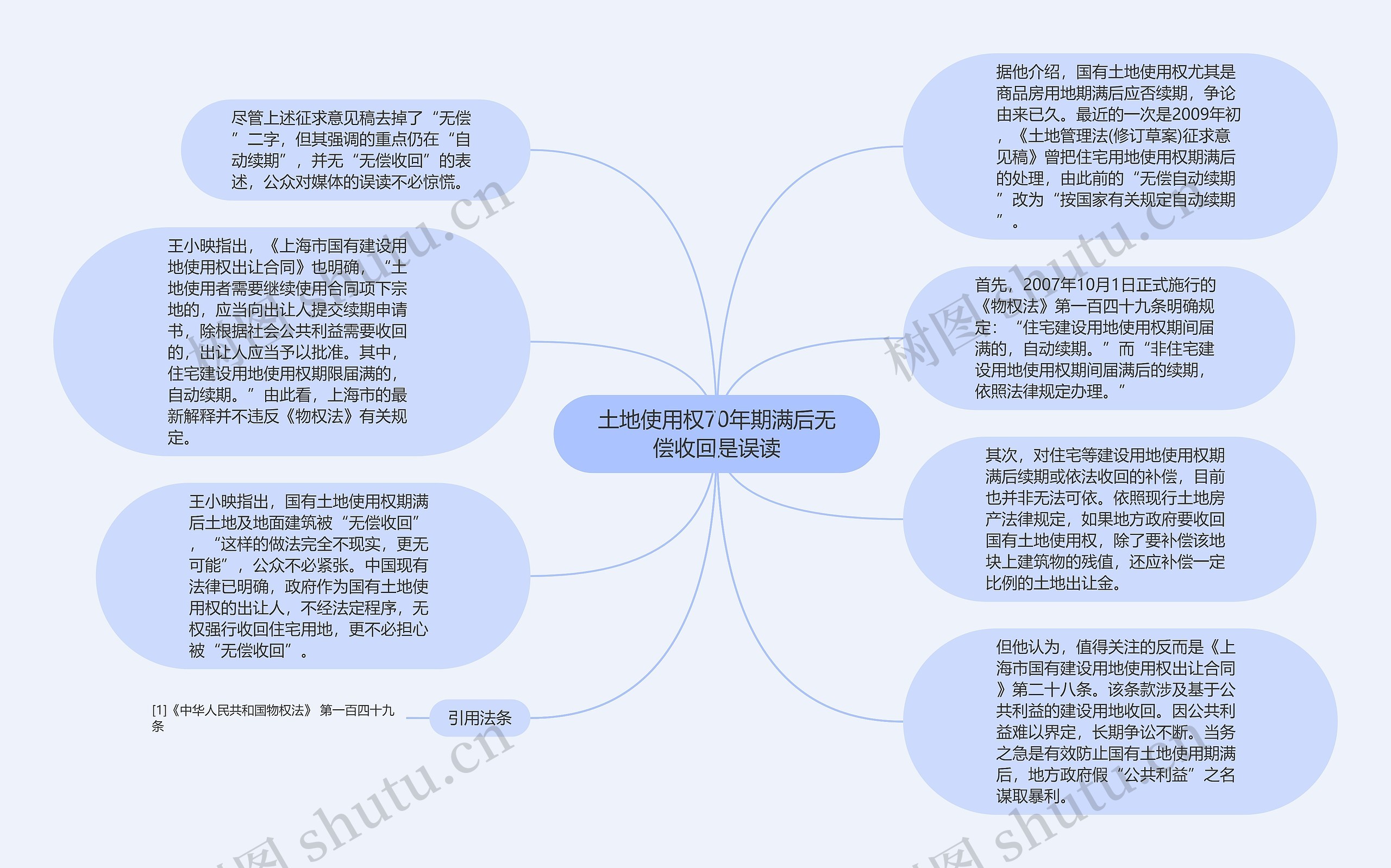 土地使用权70年期满后无偿收回是误读思维导图