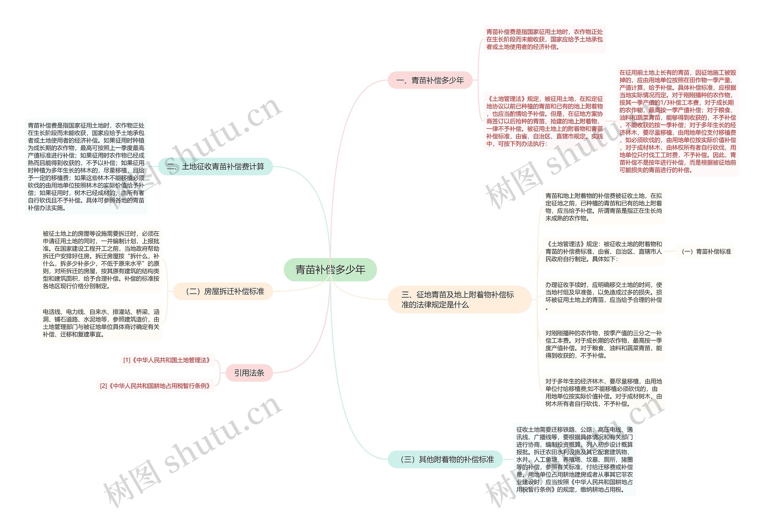 青苗补偿多少年思维导图
