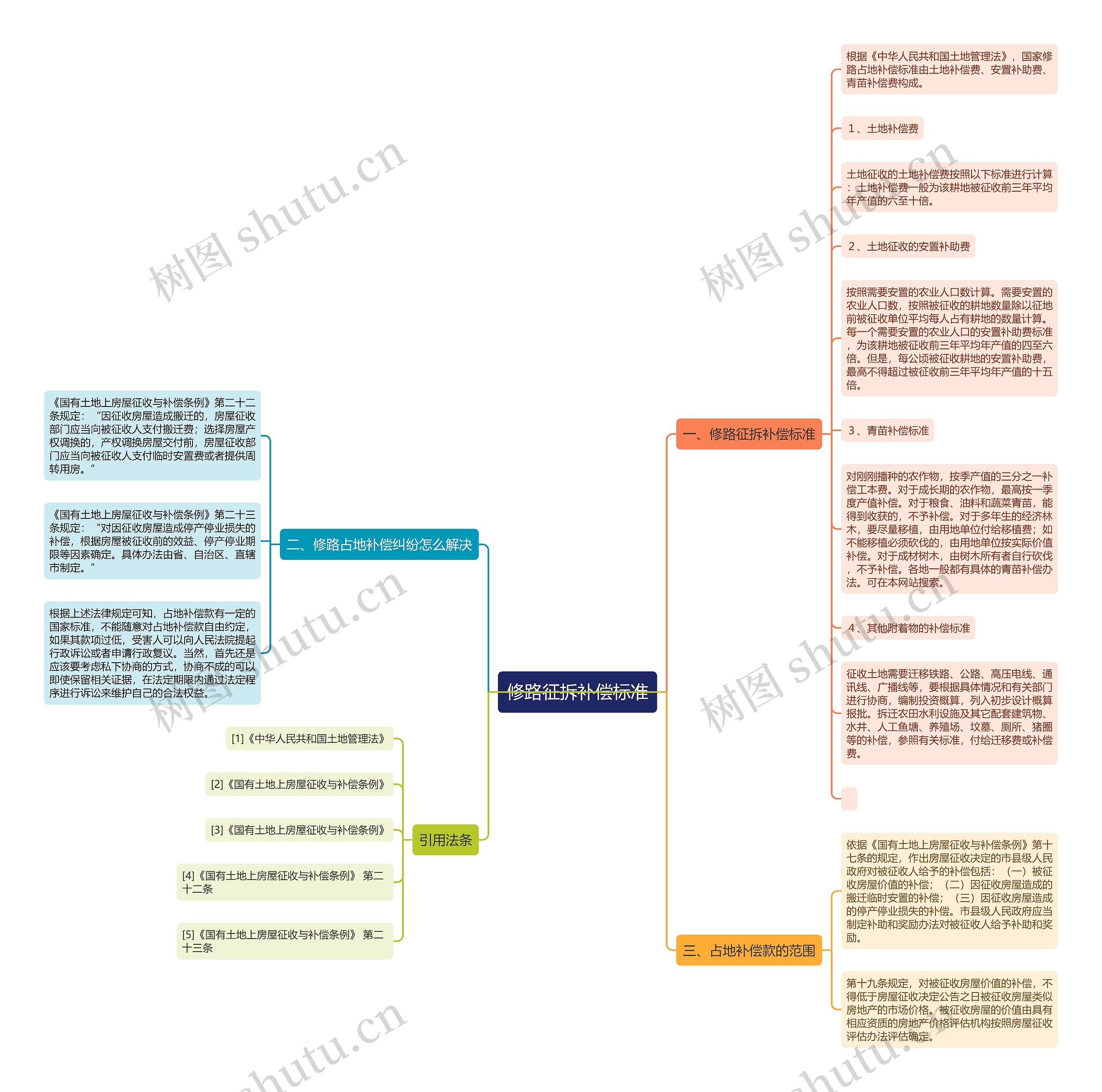 修路征拆补偿标准思维导图