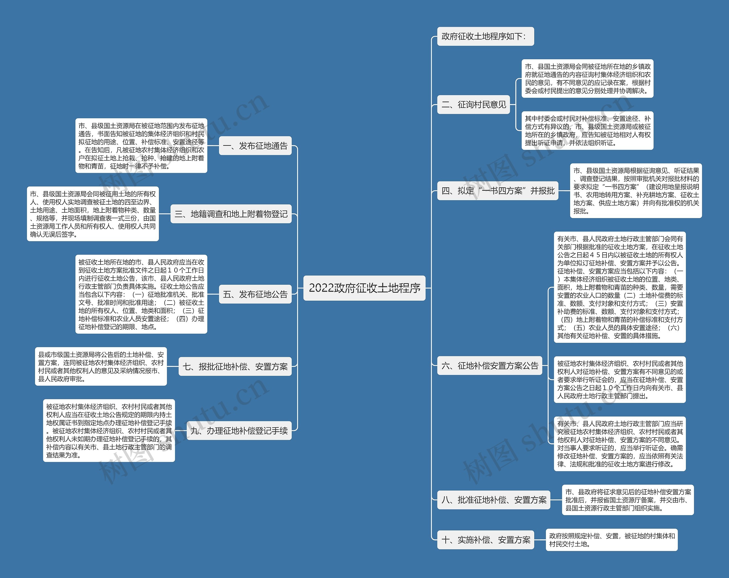 2022政府征收土地程序 2022政府征收土地程序