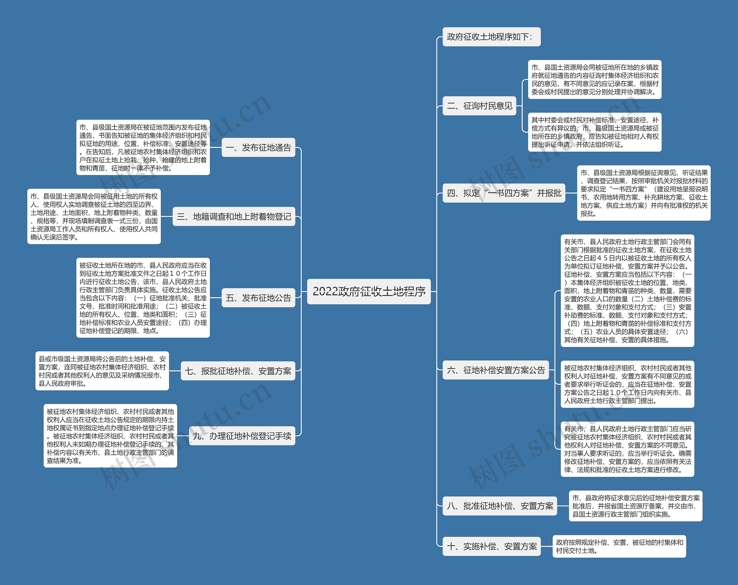 2022政府征收土地程序思维导图