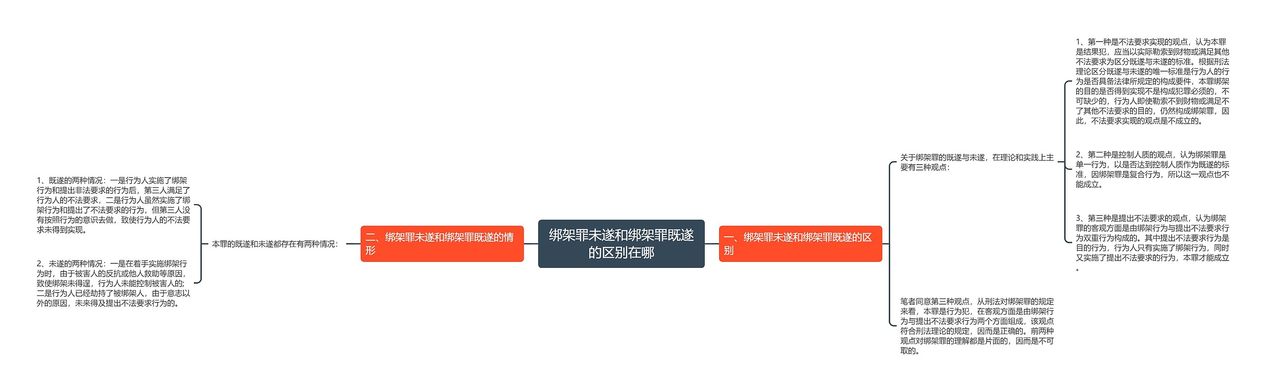 绑架罪未遂和绑架罪既遂的区别在哪思维导图