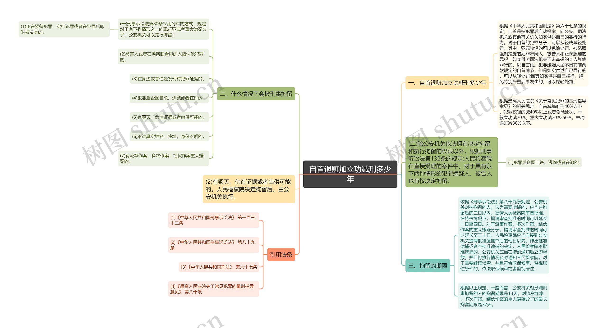 自首退赃加立功减刑多少年思维导图