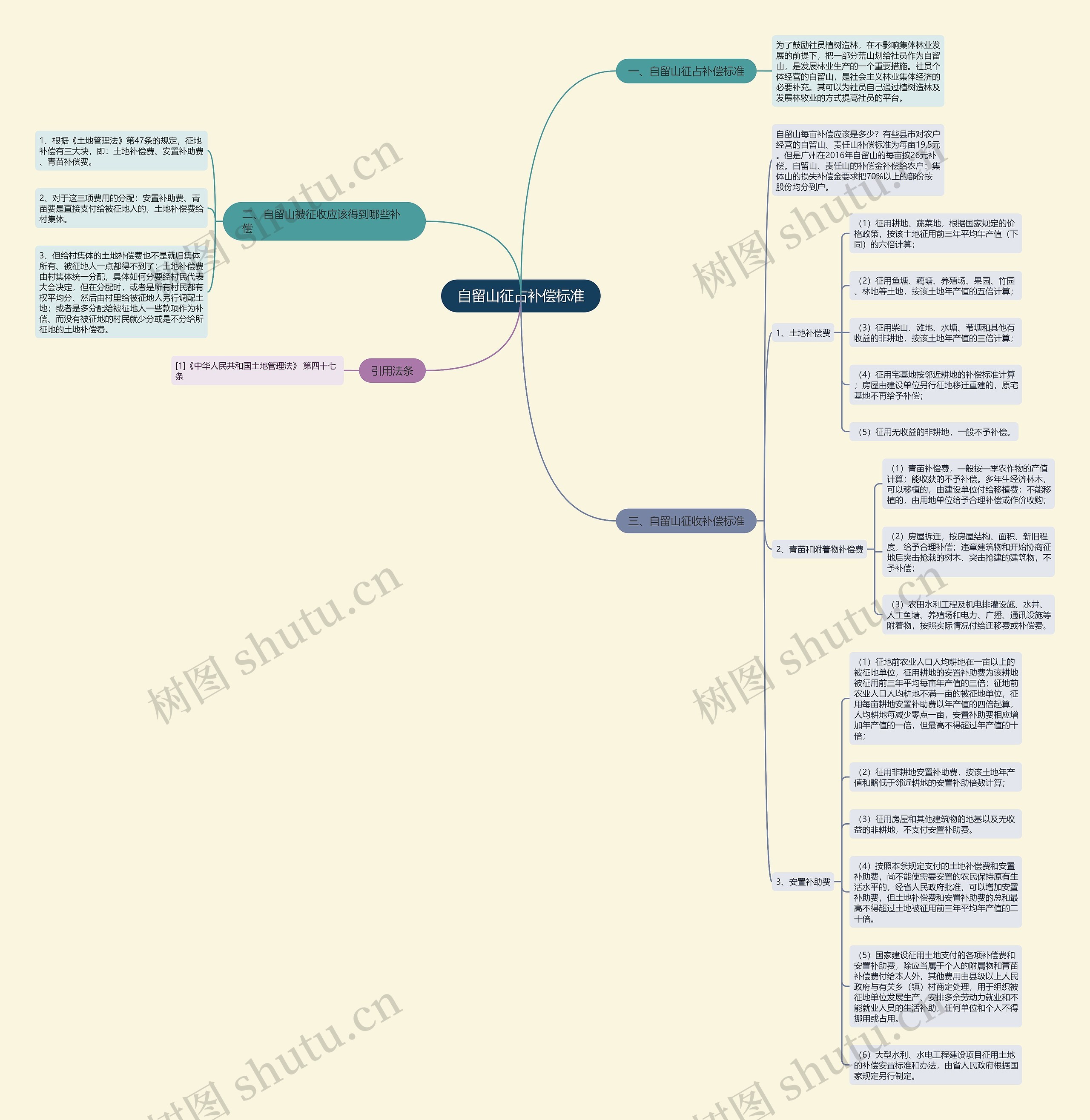 自留山征占补偿标准思维导图