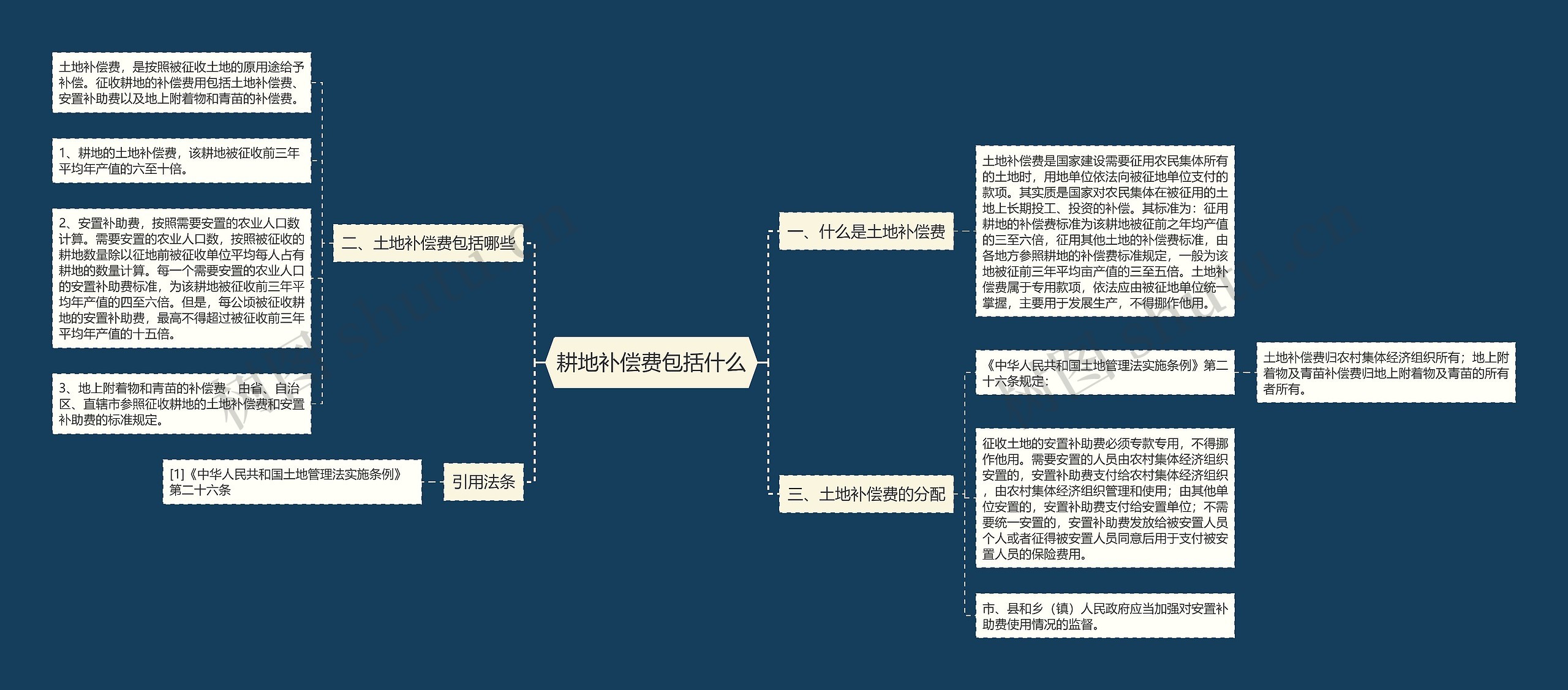 耕地补偿费包括什么思维导图