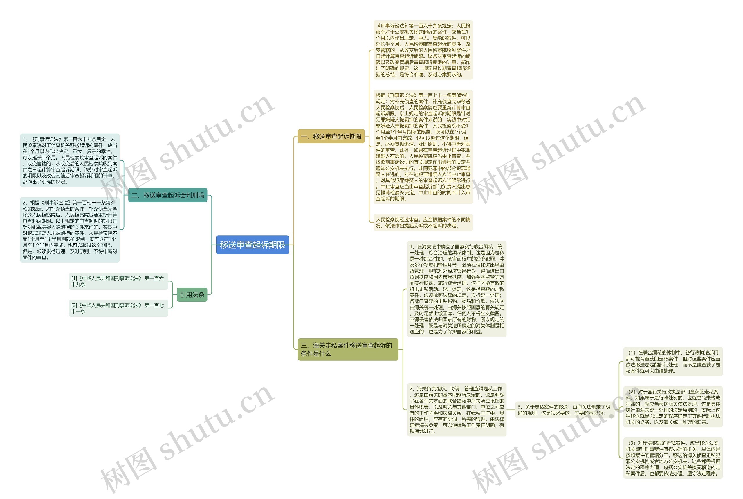 移送审查起诉期限思维导图