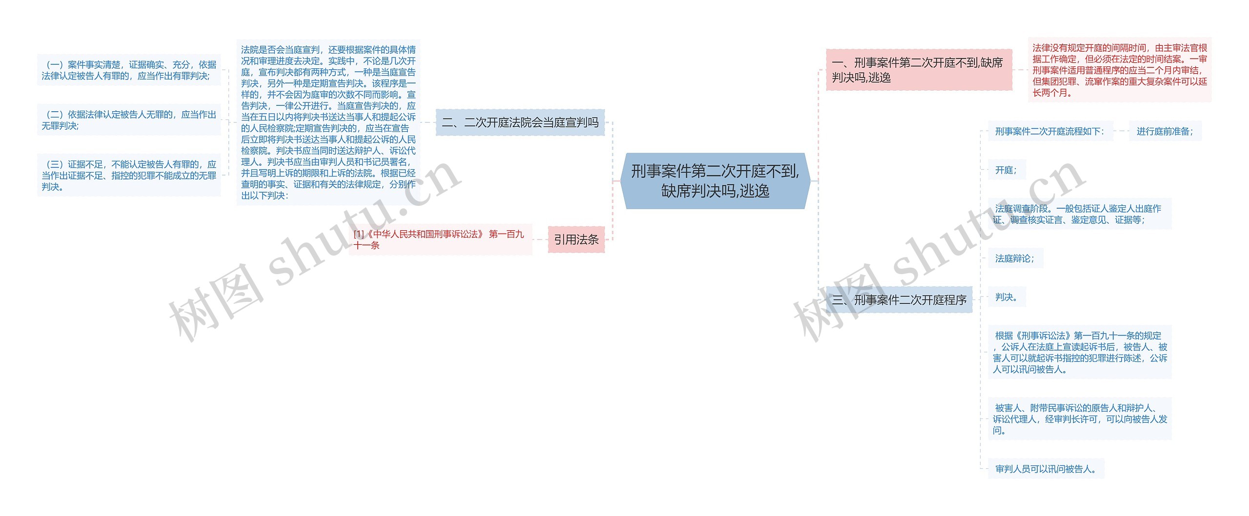 刑事案件第二次开庭不到,缺席判决吗,逃逸