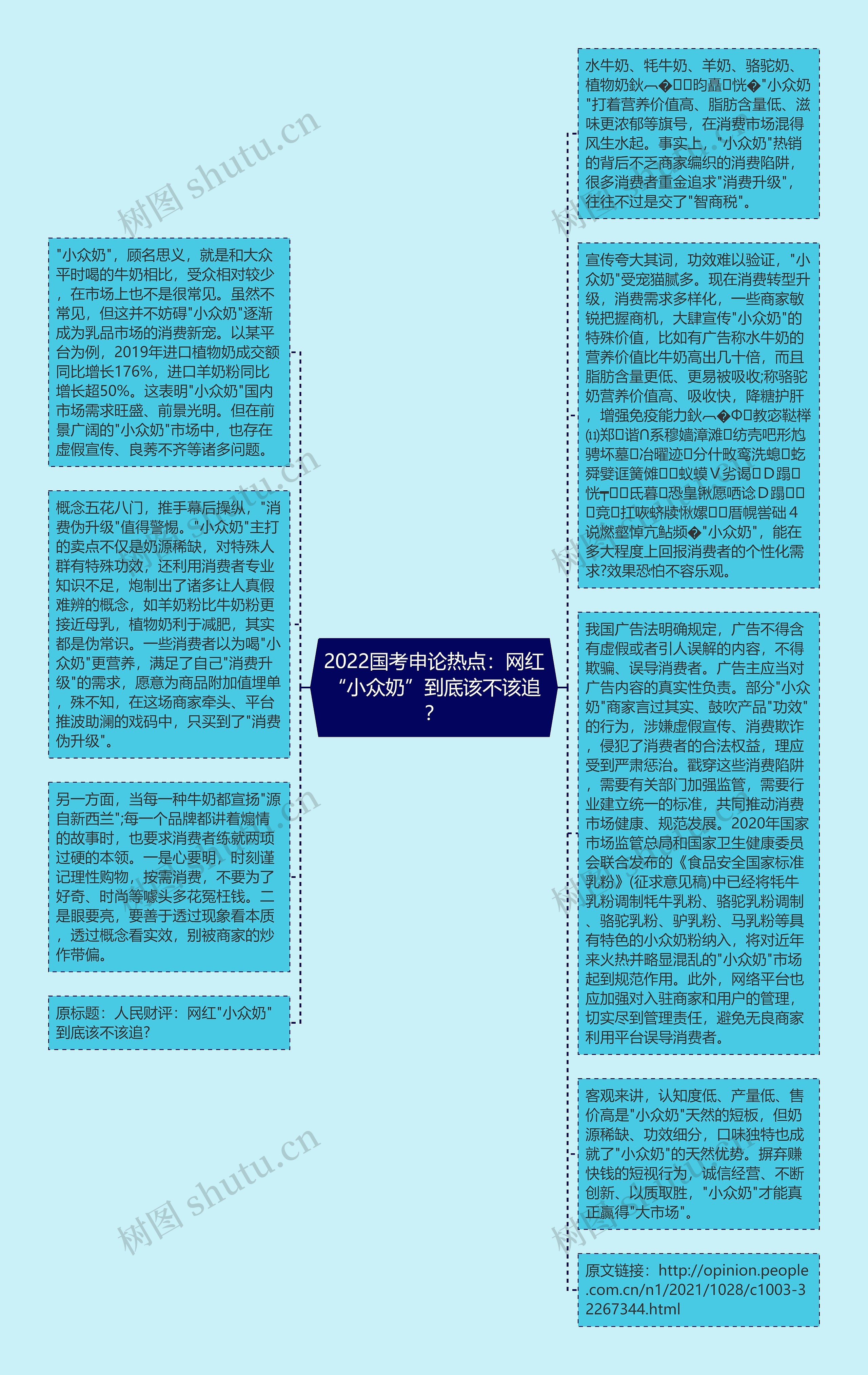 2022国考申论热点：网红“小众奶”到底该不该追？思维导图