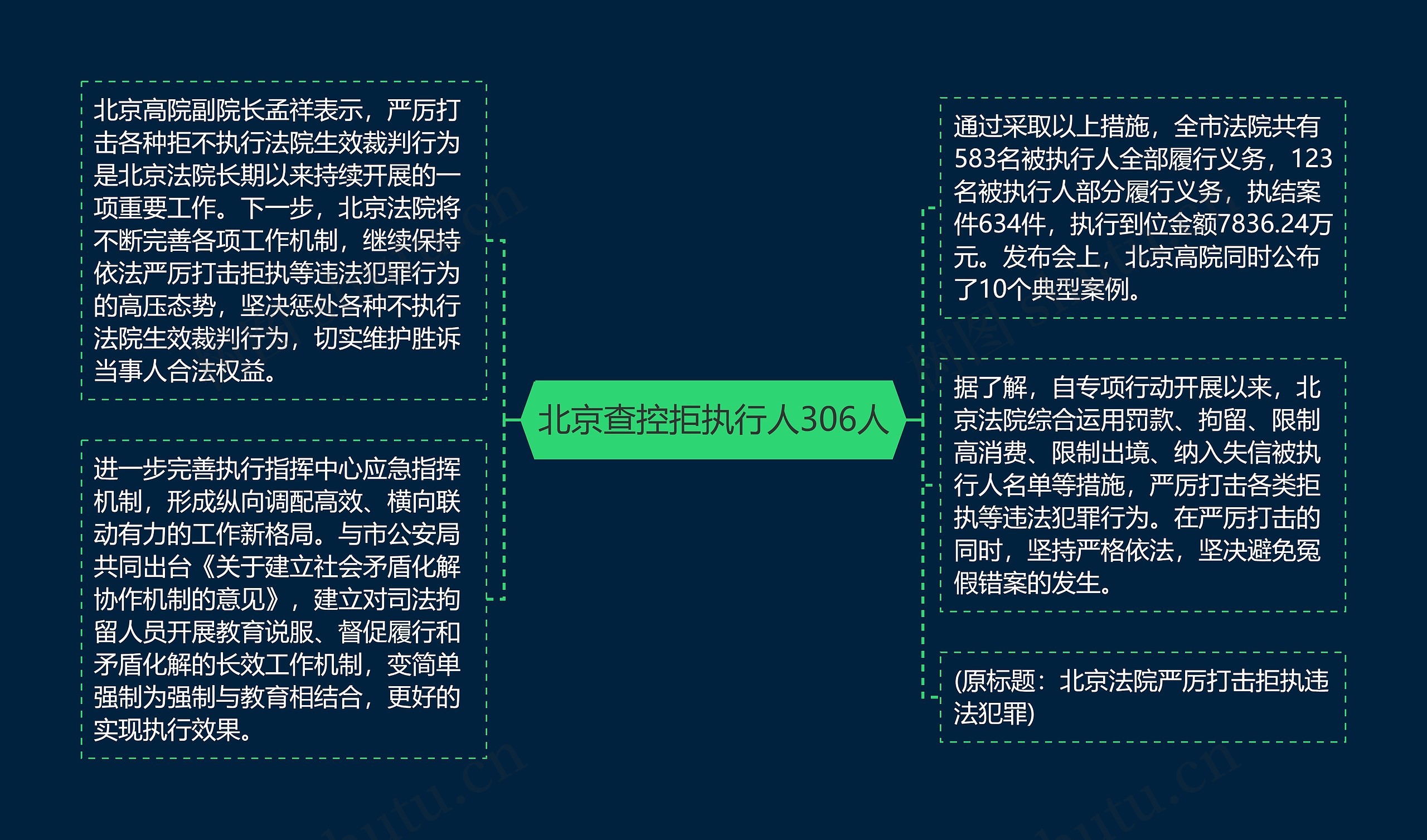 北京查控拒执行人306人思维导图