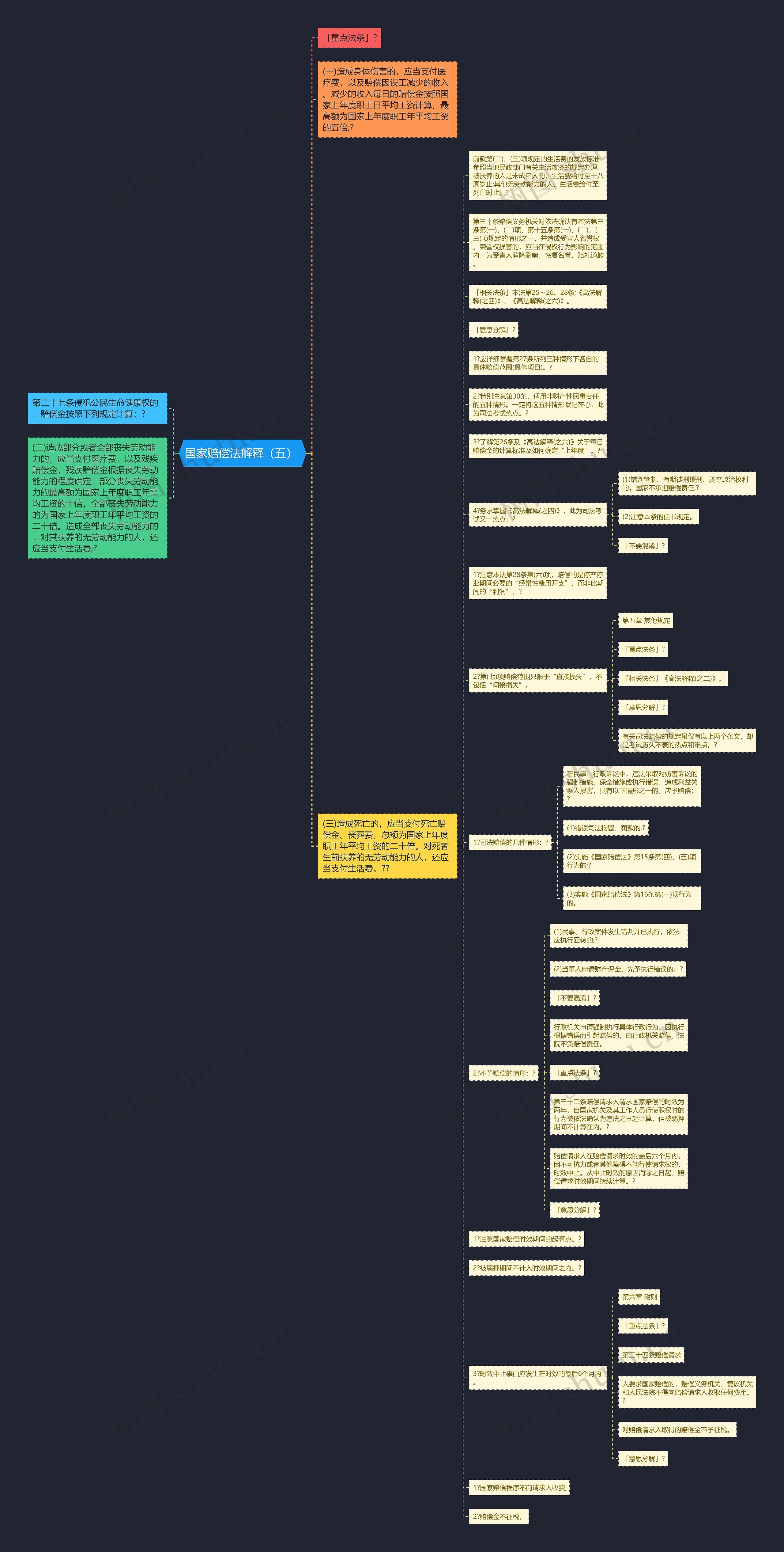 国家赔偿法解释（五） 思维导图