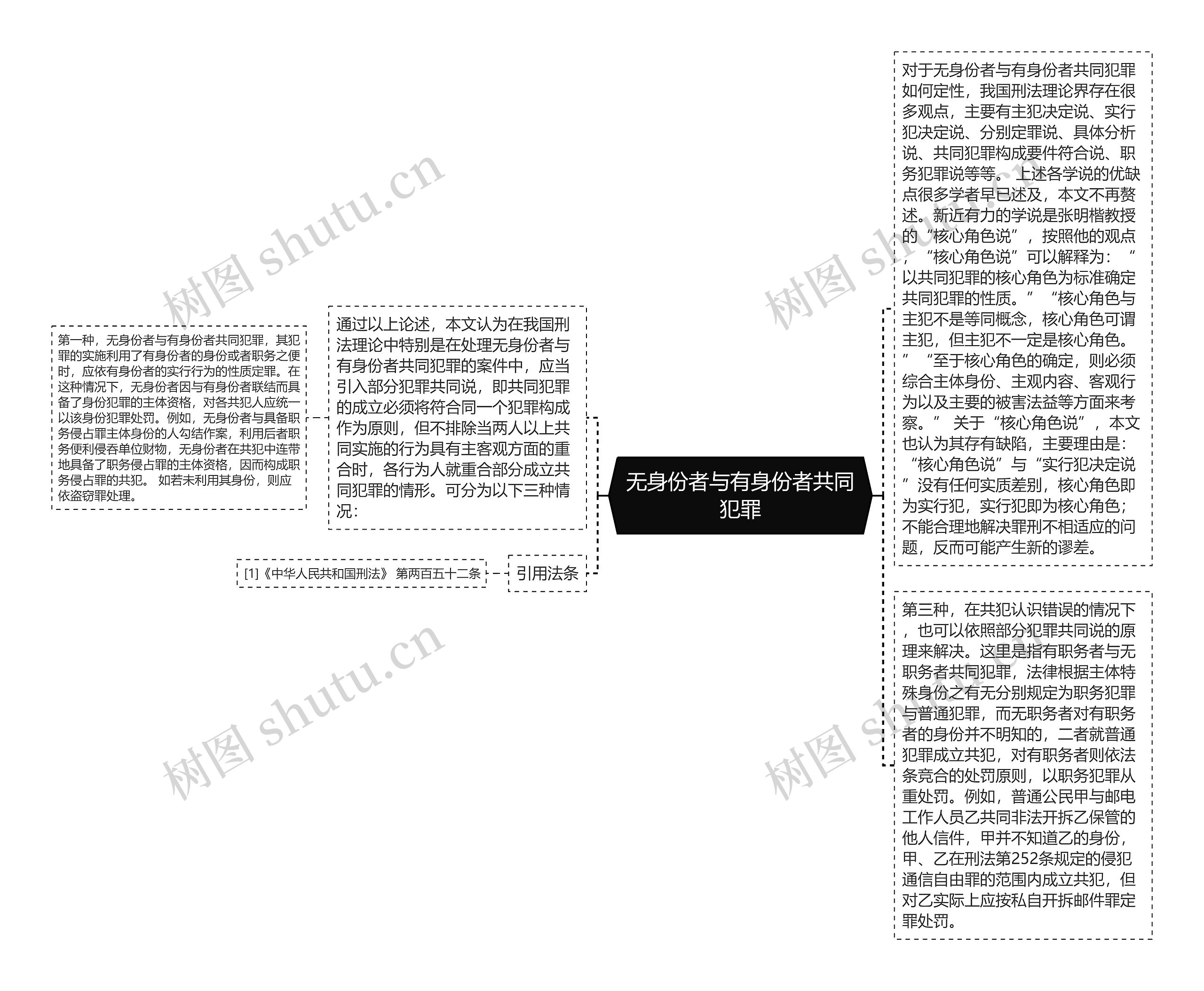 无身份者与有身份者共同犯罪思维导图