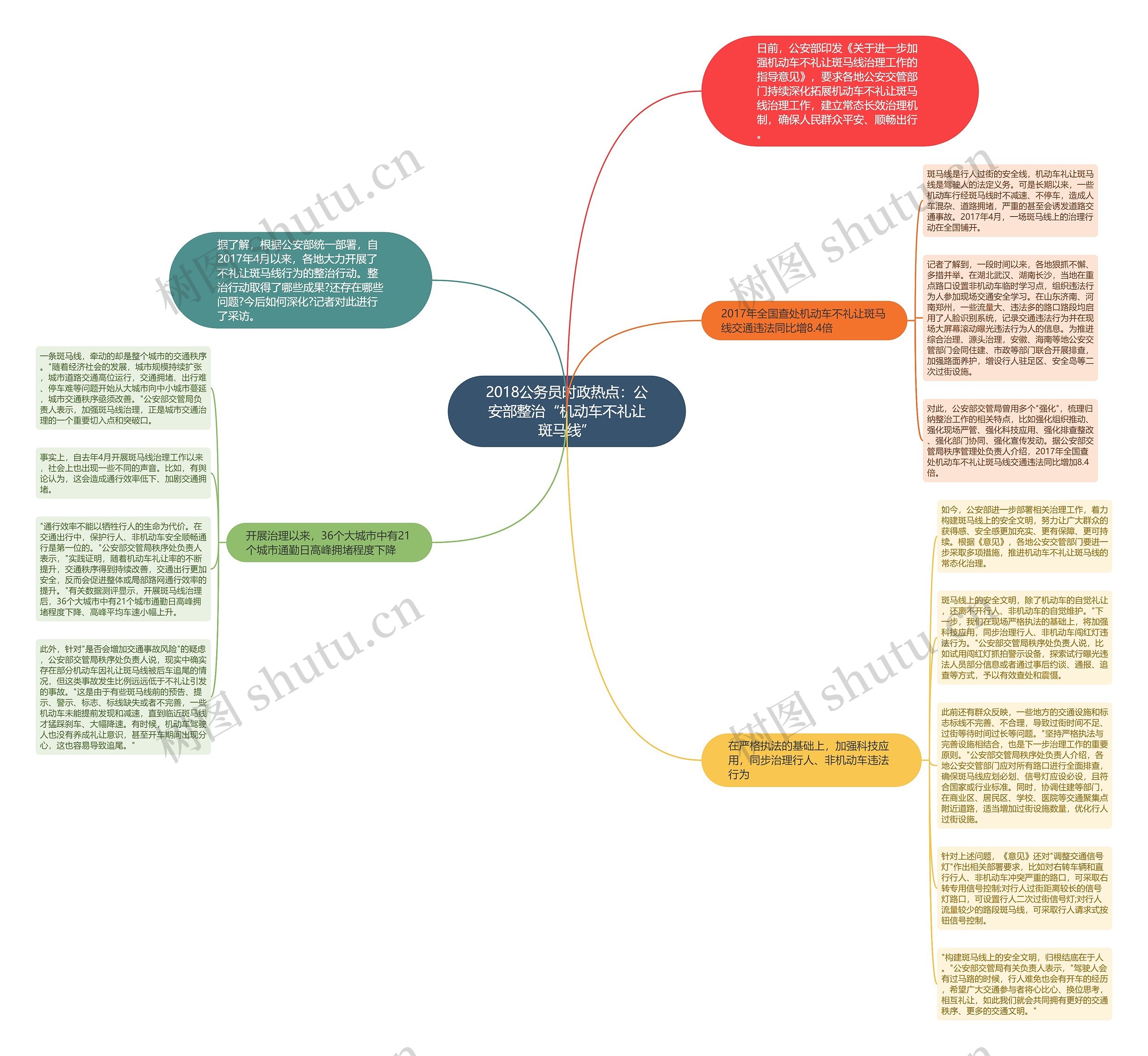 2018公务员时政热点：公安部整治“机动车不礼让斑马线”思维导图