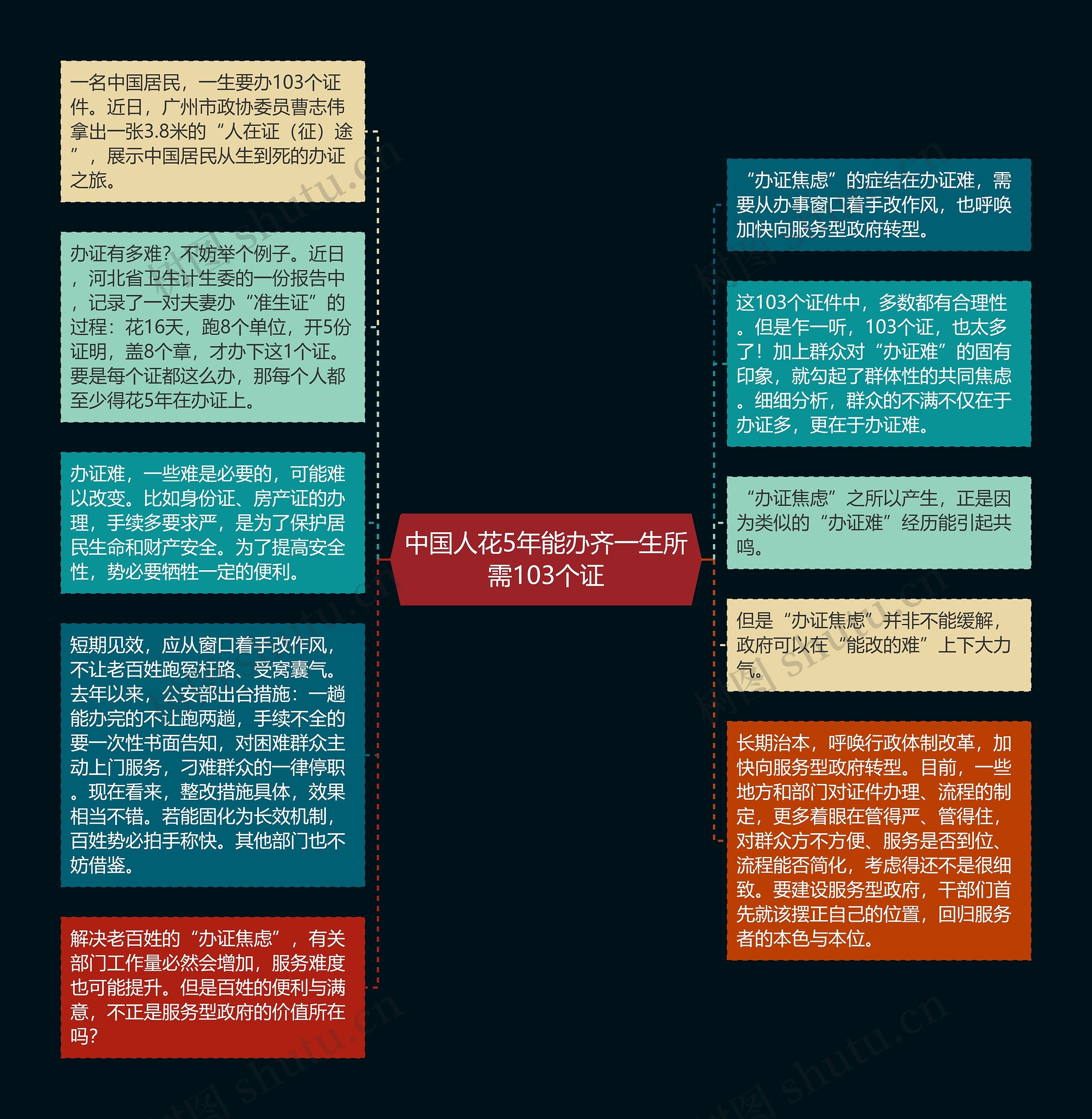 中国人花5年能办齐一生所需103个证思维导图