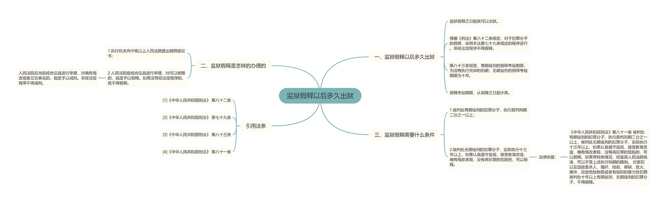 监狱假释以后多久出狱思维导图