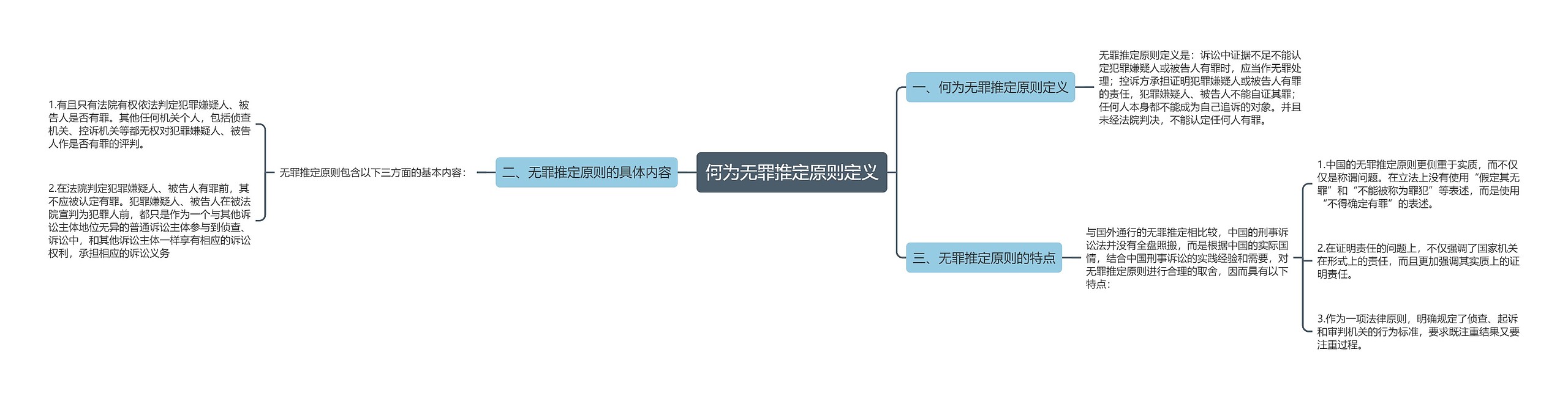 何为无罪推定原则定义思维导图