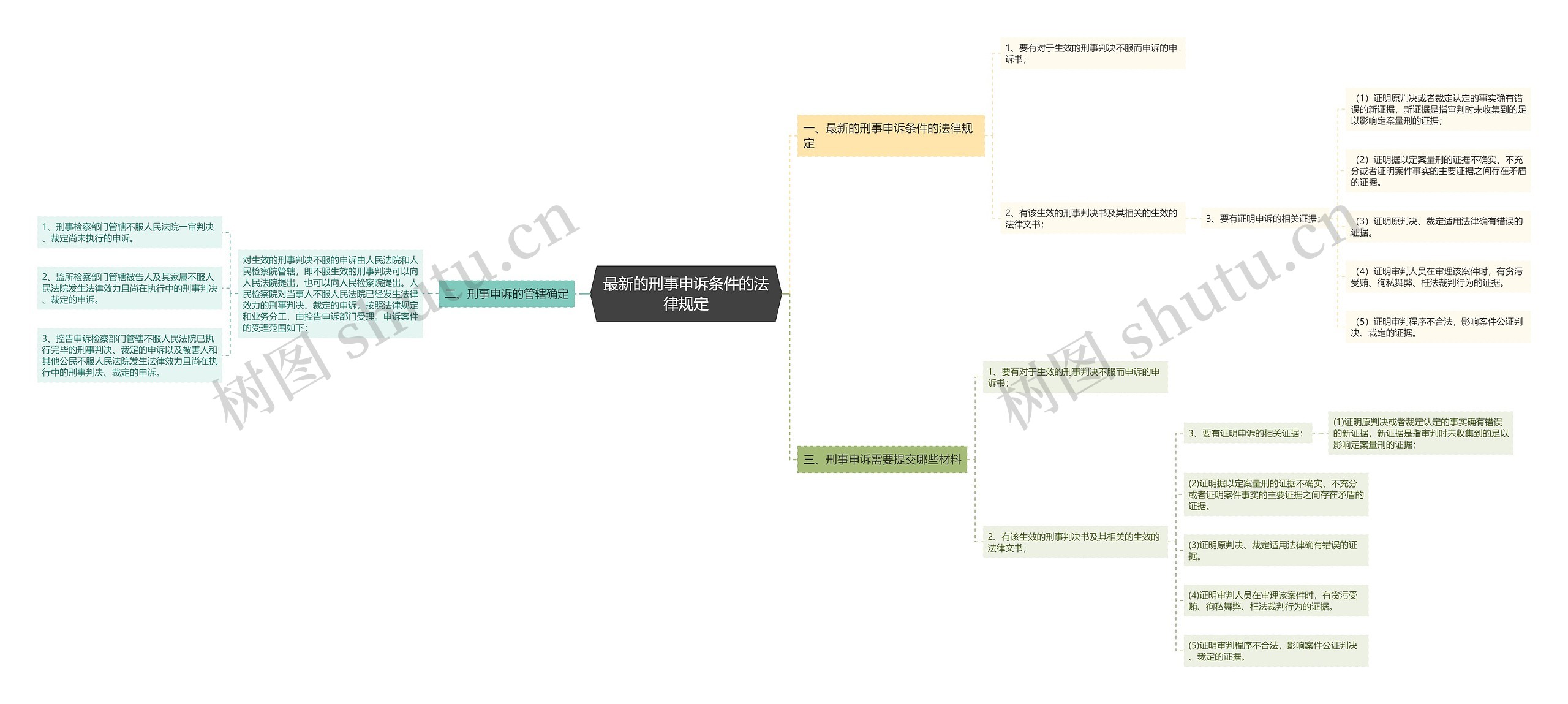 最新的刑事申诉条件的法律规定思维导图