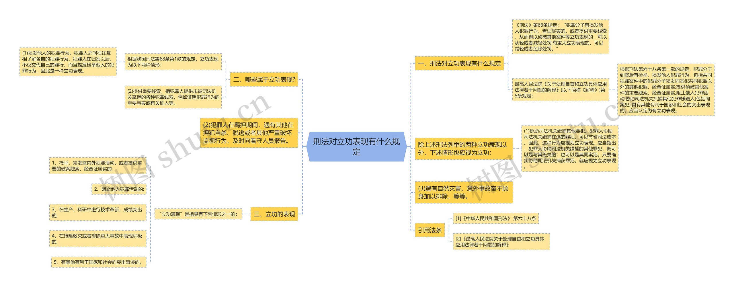 刑法对立功表现有什么规定思维导图