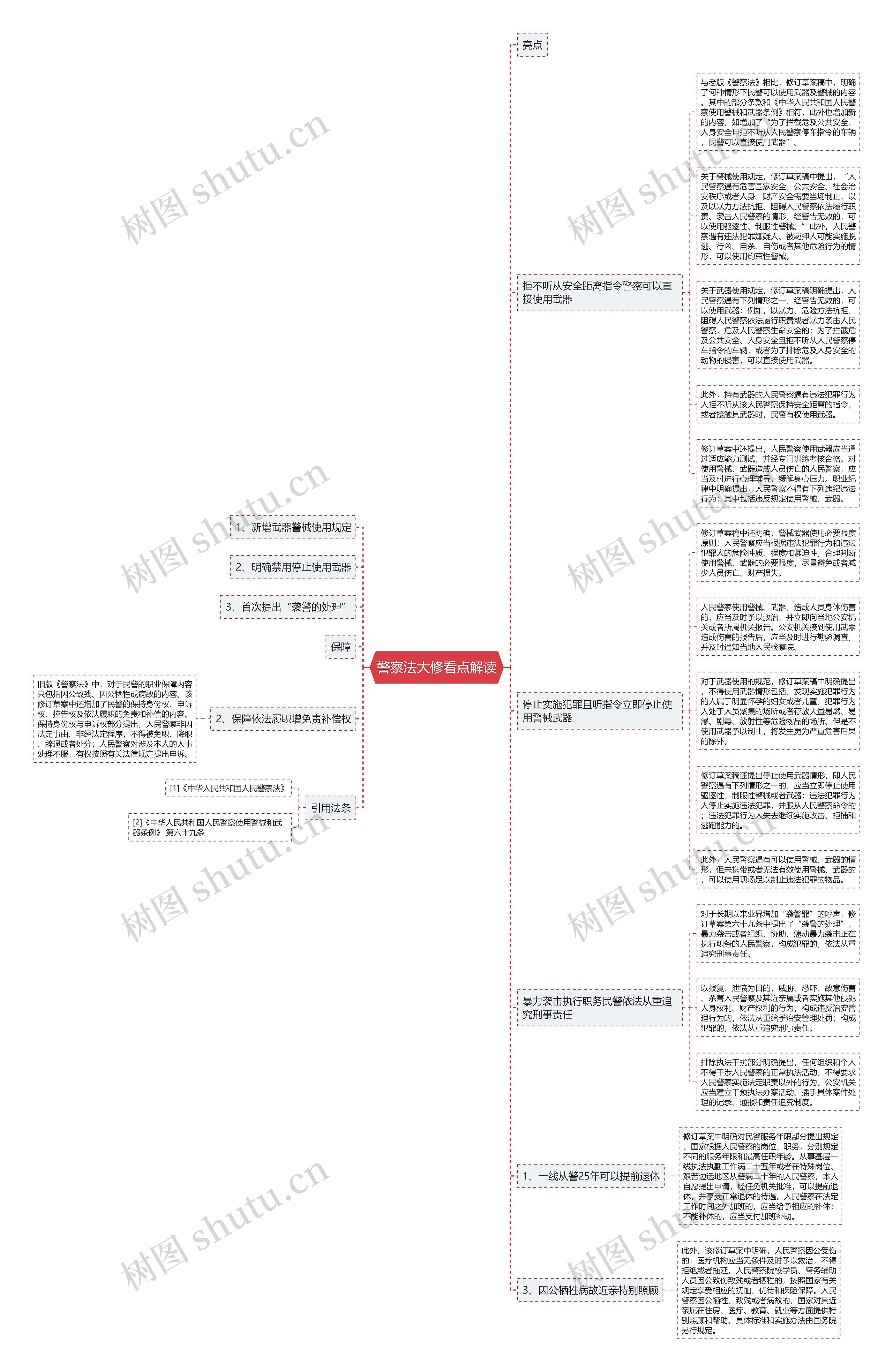 警察法大修看点解读思维导图