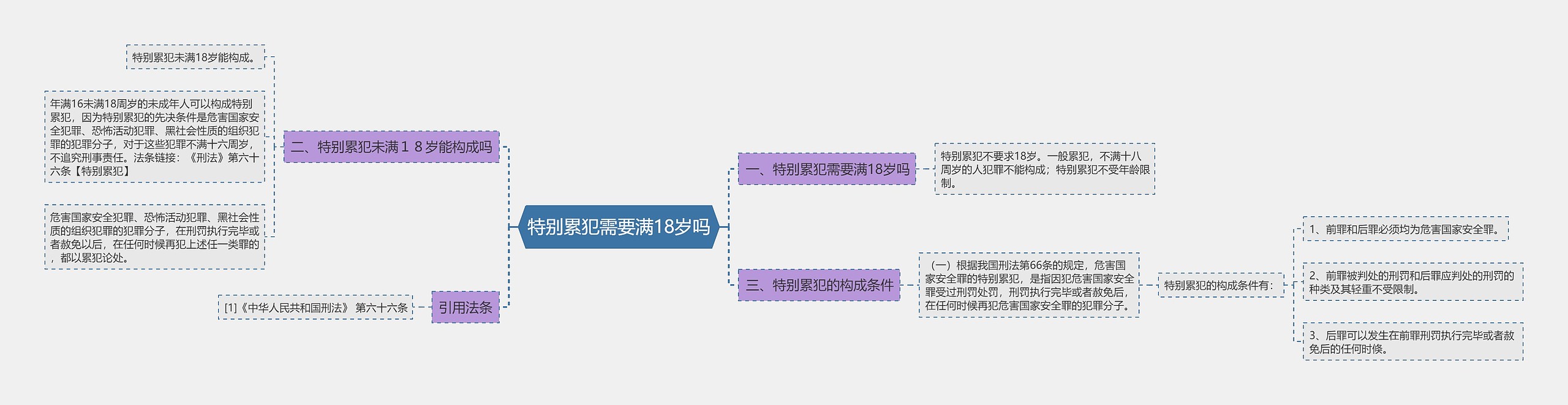 特别累犯需要满18岁吗