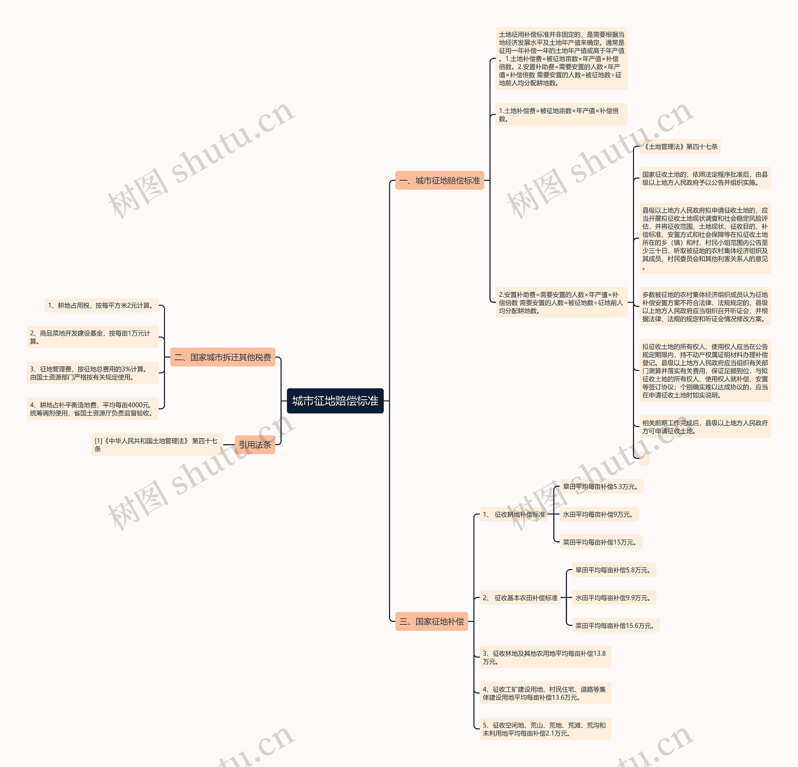 城市征地赔偿标准思维导图