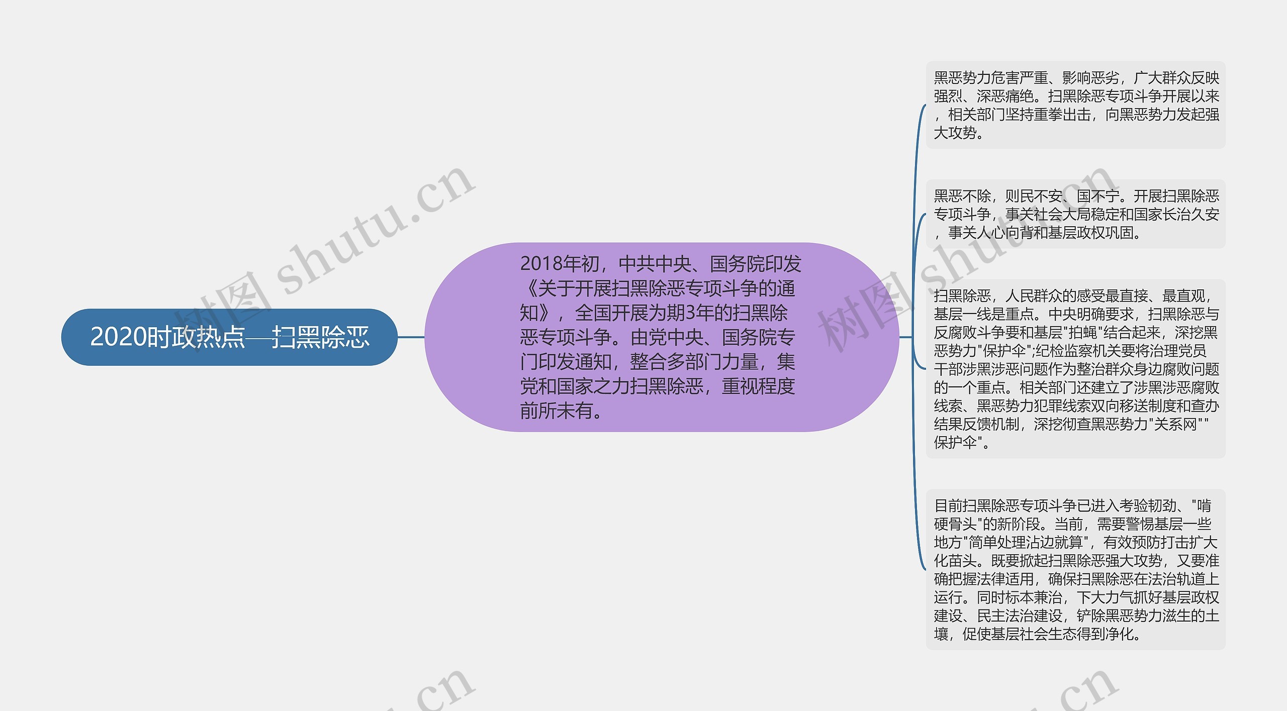 2020时政热点—扫黑除恶思维导图