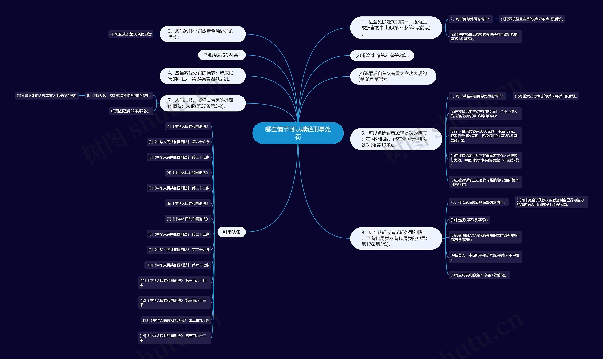 哪些情节可以减轻刑事处罚思维导图