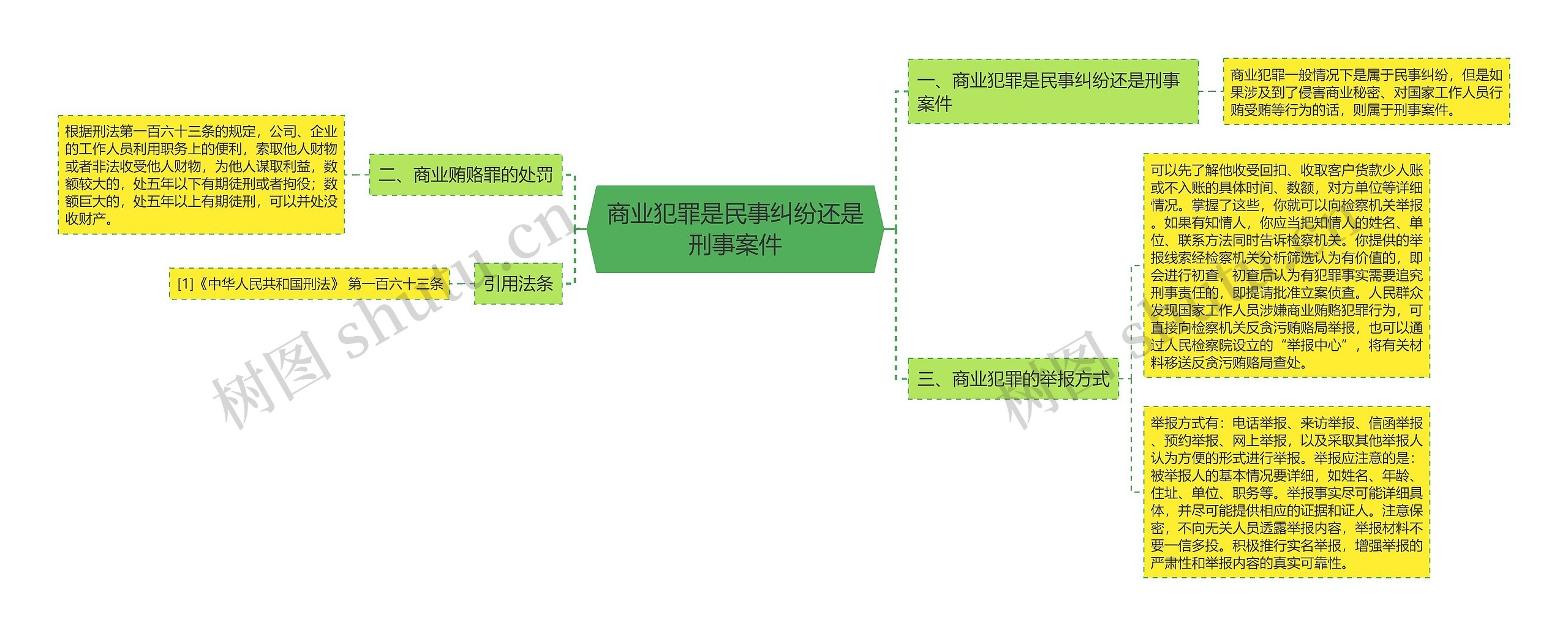 商业犯罪是民事纠纷还是刑事案件思维导图