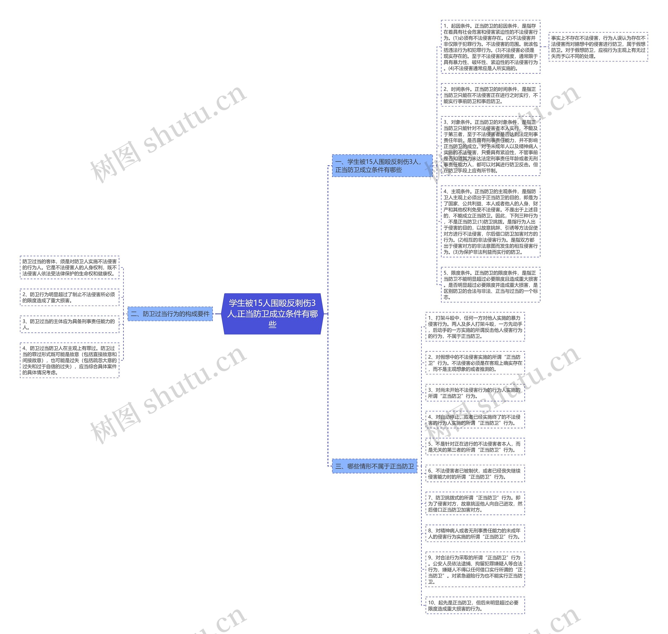 学生被15人围殴反刺伤3人,正当防卫成立条件有哪些思维导图