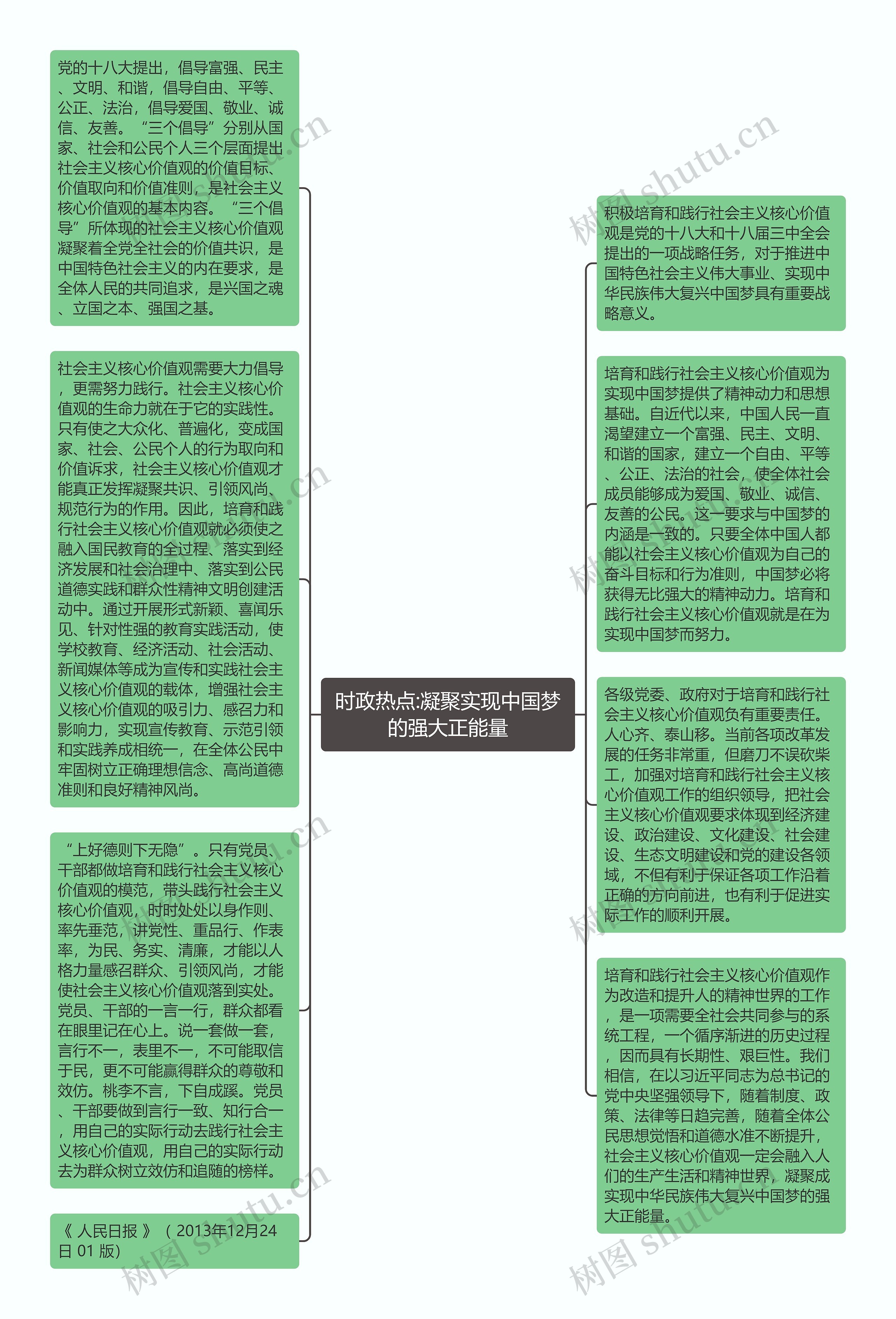 时政热点:凝聚实现中国梦的强大正能量思维导图