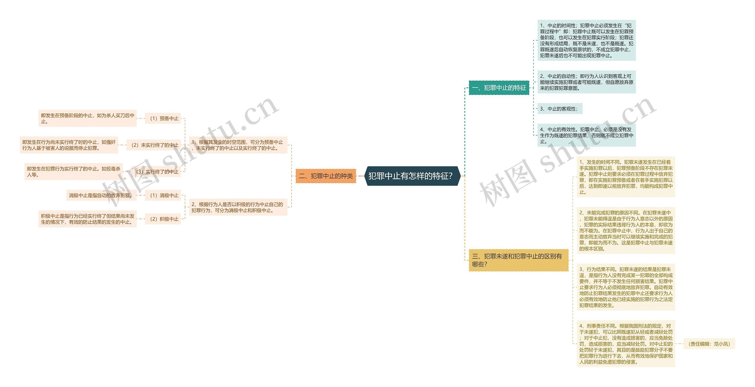 犯罪中止有怎样的特征？思维导图