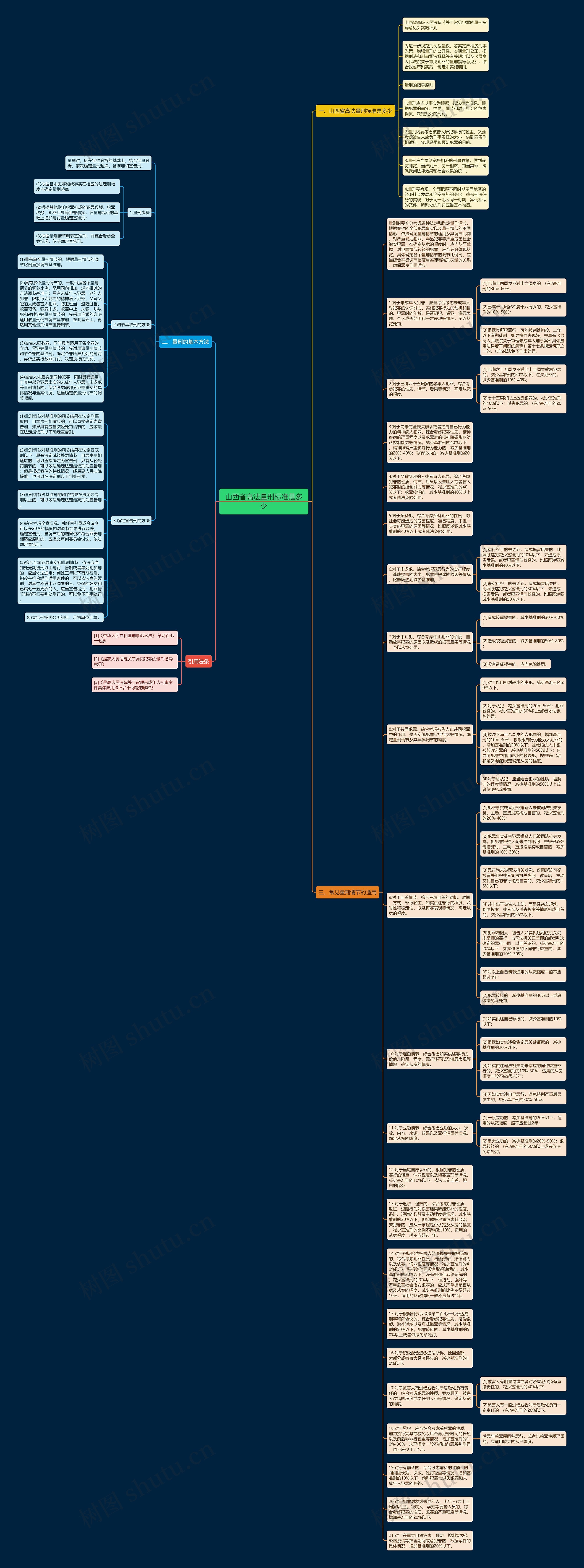 山西省高法量刑标准是多少思维导图