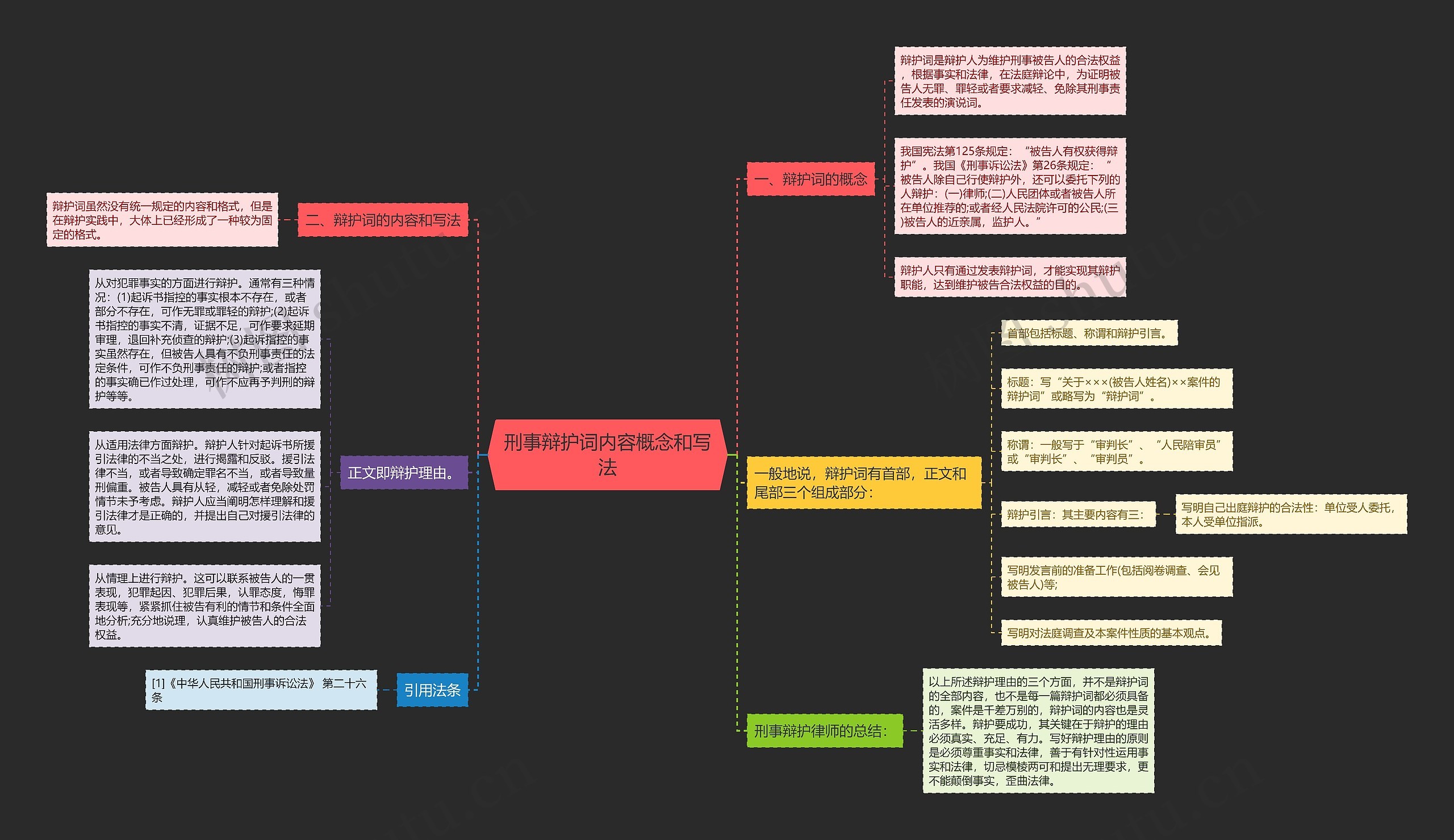 刑事辩护词内容概念和写法思维导图