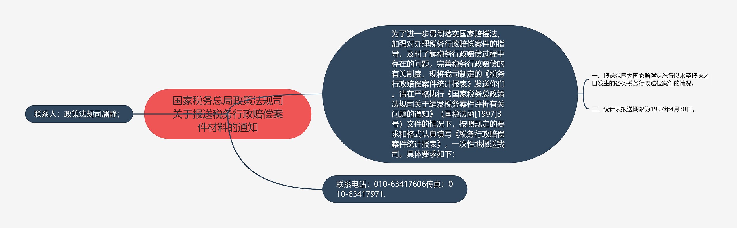 国家税务总局政策法规司关于报送税务行政赔偿案件材料的通知